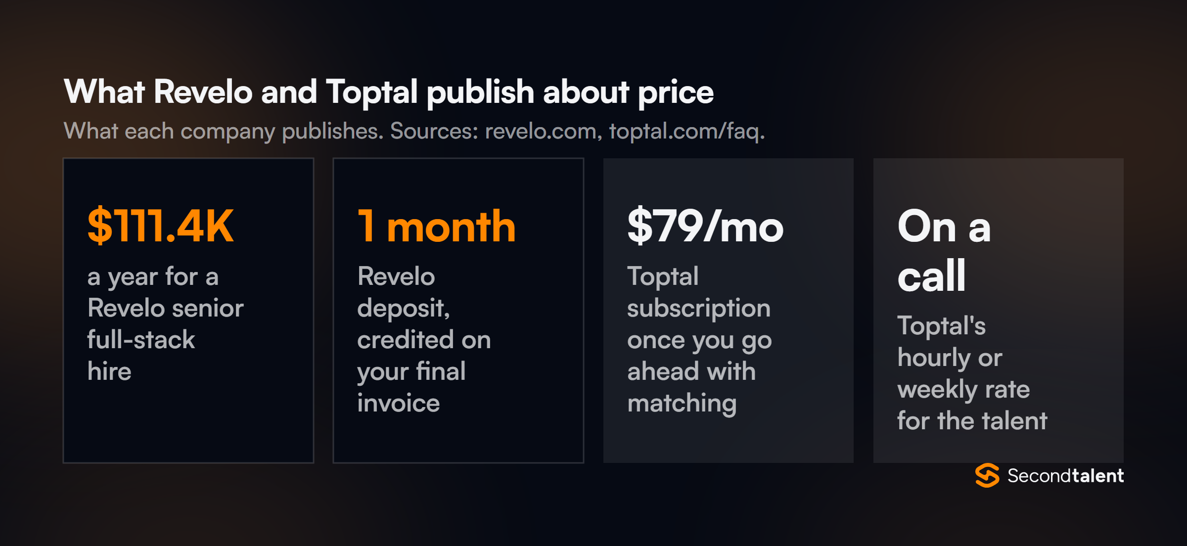Four tiles: 111.4K dollars a year for a Revelo senior full-stack hire, a one-month Revelo deposit credited on the final invoice, a 79 dollar monthly Toptal subscription, and Toptal talent rates given on a call