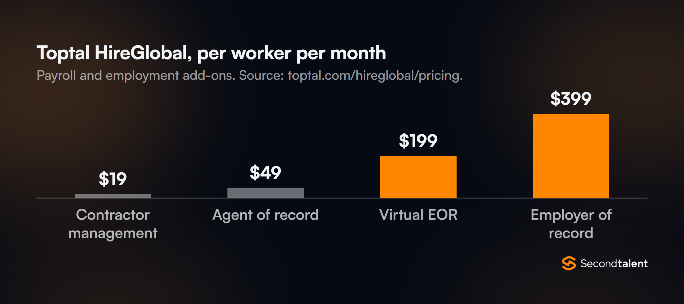 Column chart of Toptal HireGlobal prices per worker per month: contractor management 19 dollars, agent of record 49, virtual EOR 199, employer of record 399