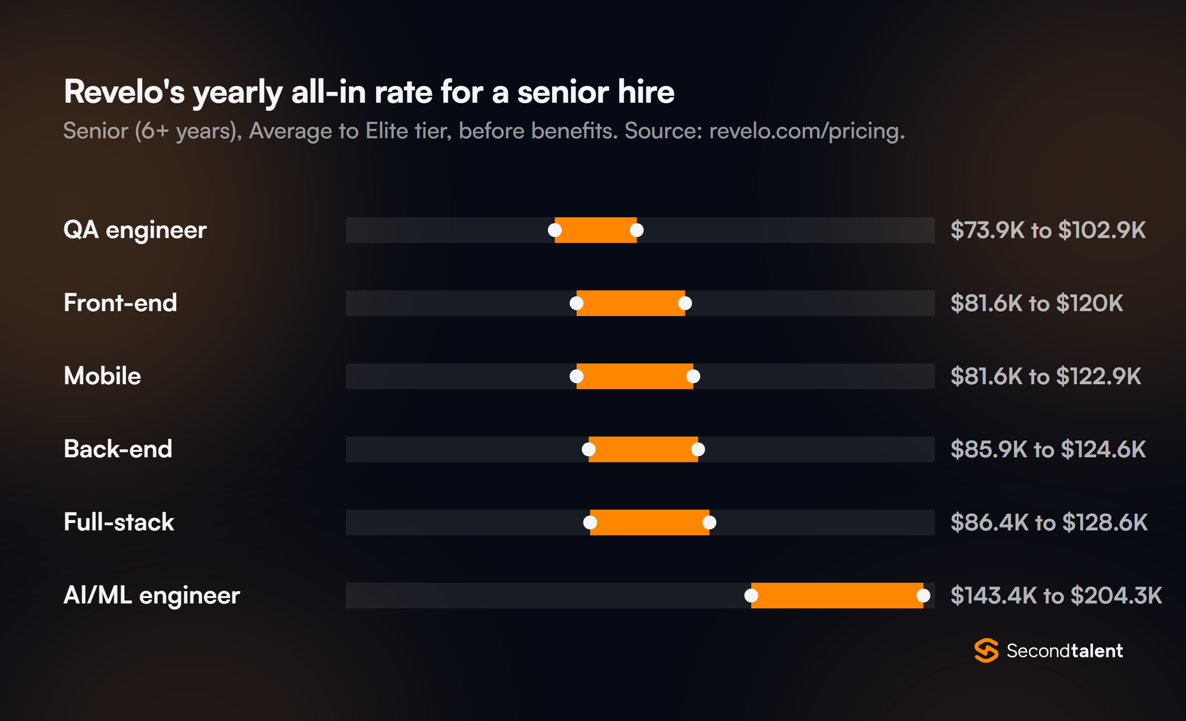 Range chart of Revelo's yearly all-in rate for a senior hire, Average to Elite tier: QA 73.9K to 102.9K, front-end 81.6K to 120K, mobile 81.6K to 122.9K, back-end 85.9K to 124.6K, full-stack 86.4K to 128.6K, AI/ML 143.4K to 204.3K dollars