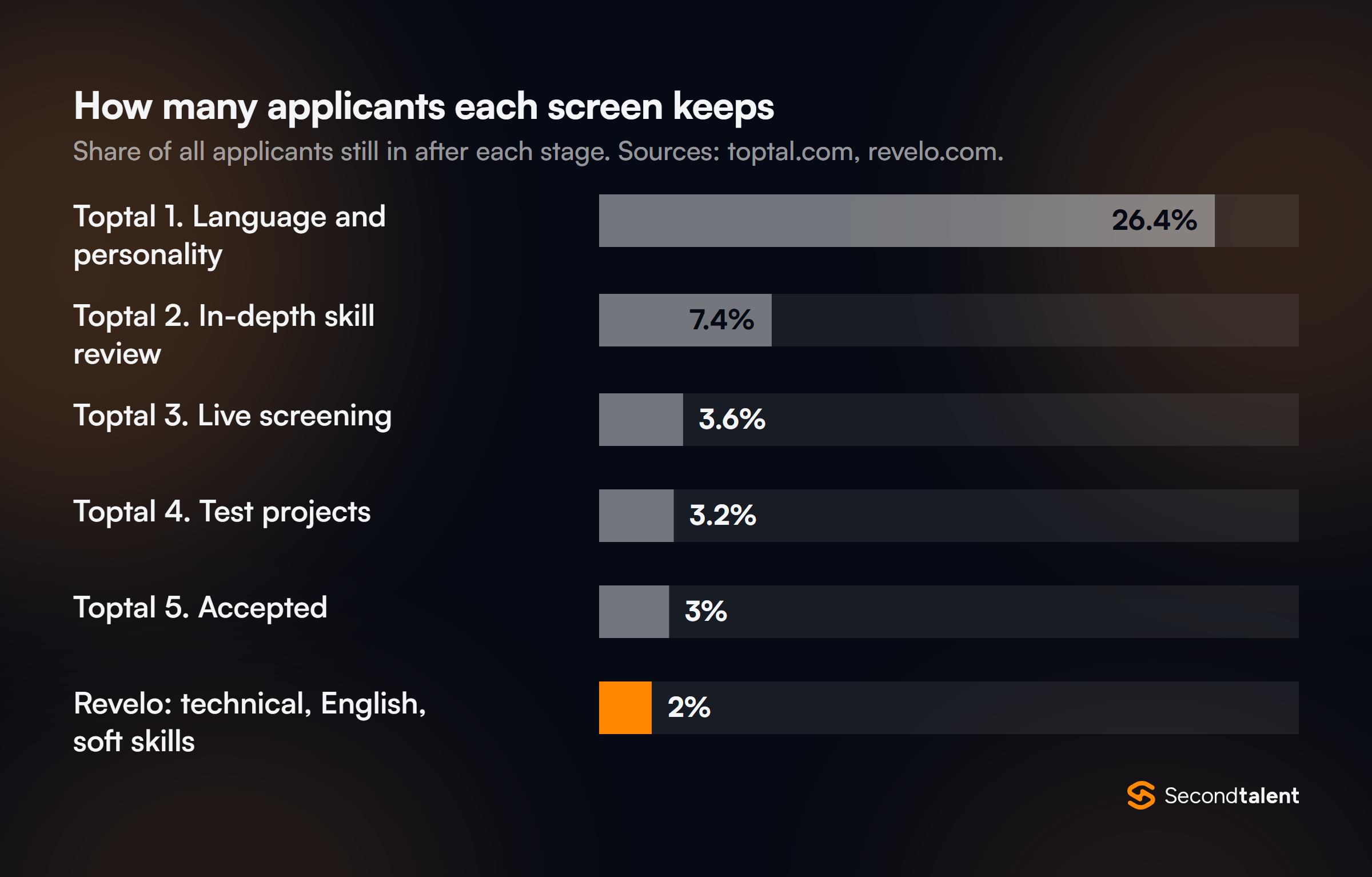 Bar chart of applicants kept by each screen: Toptal 26.4% after language and personality, 7.4% after skill review, 3.6% after live screening, 3.2% after test projects, 3% accepted; Revelo 2% after technical, English and soft-skills screening