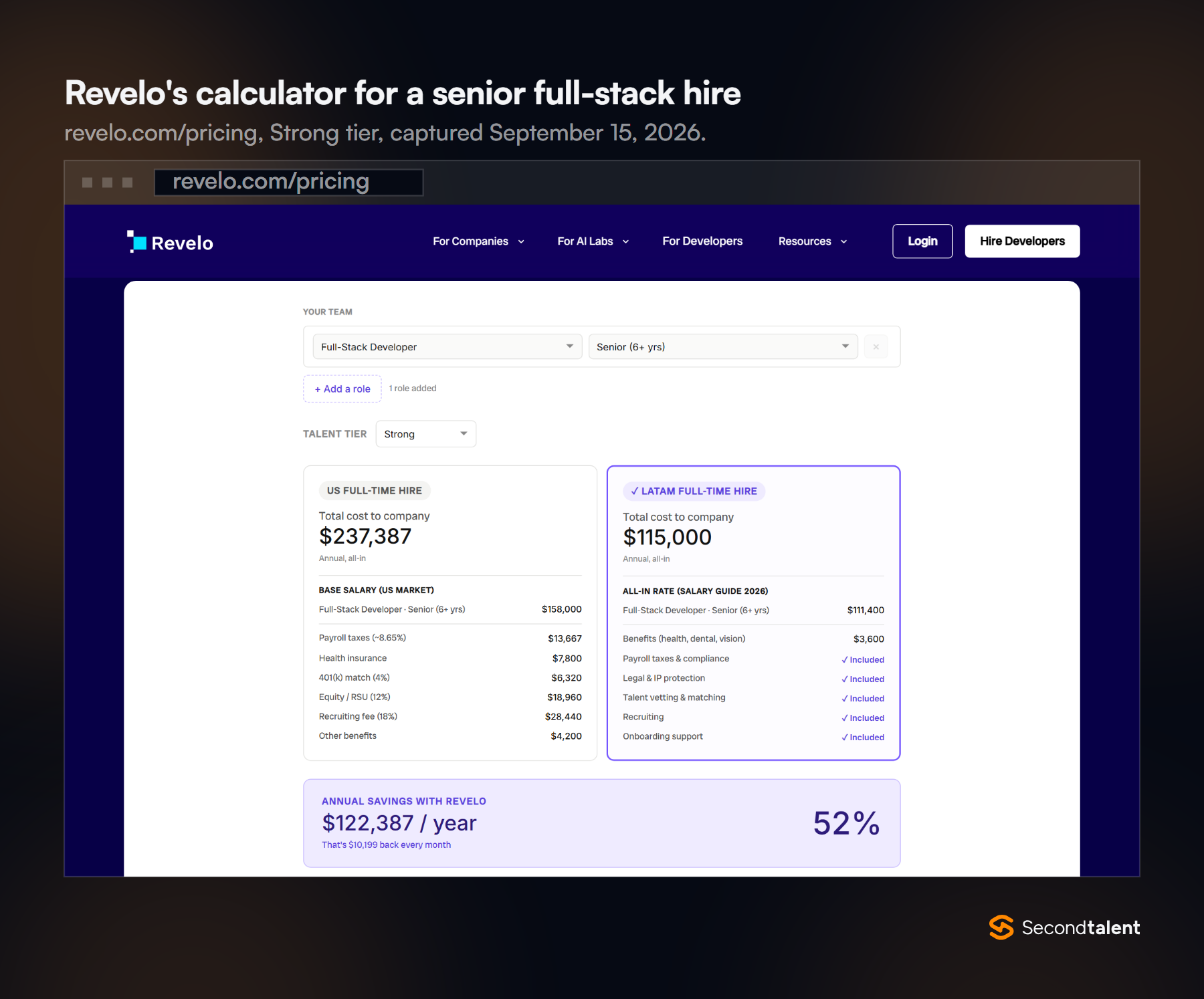 Screenshot of Revelo's pricing calculator for a senior full-stack developer at the Strong tier: 237,387 dollars a year for a US hire against 115,000 dollars through Revelo