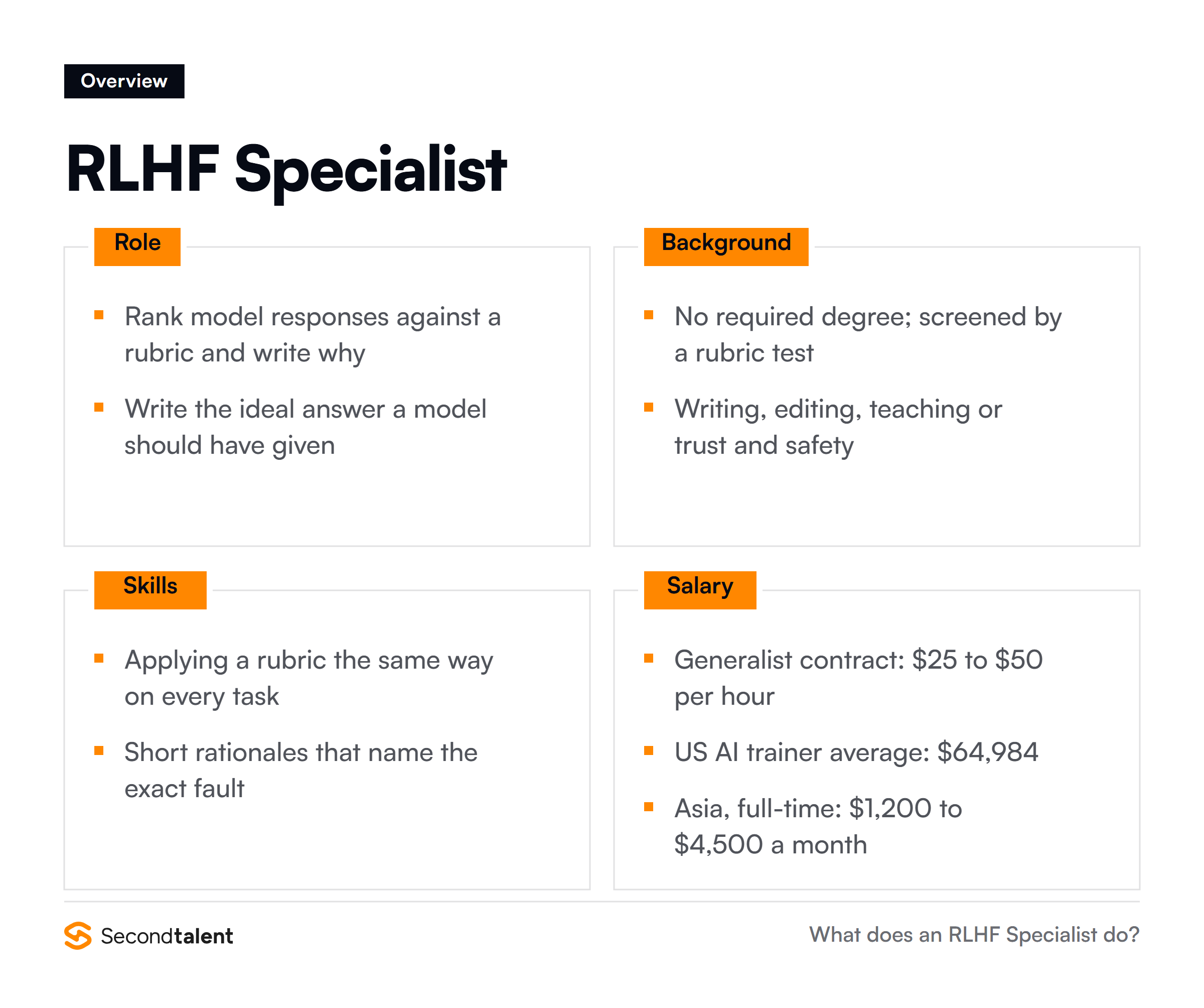 RLHF Specialist overview: core responsibilities, typical background, essential skills and salary ranges