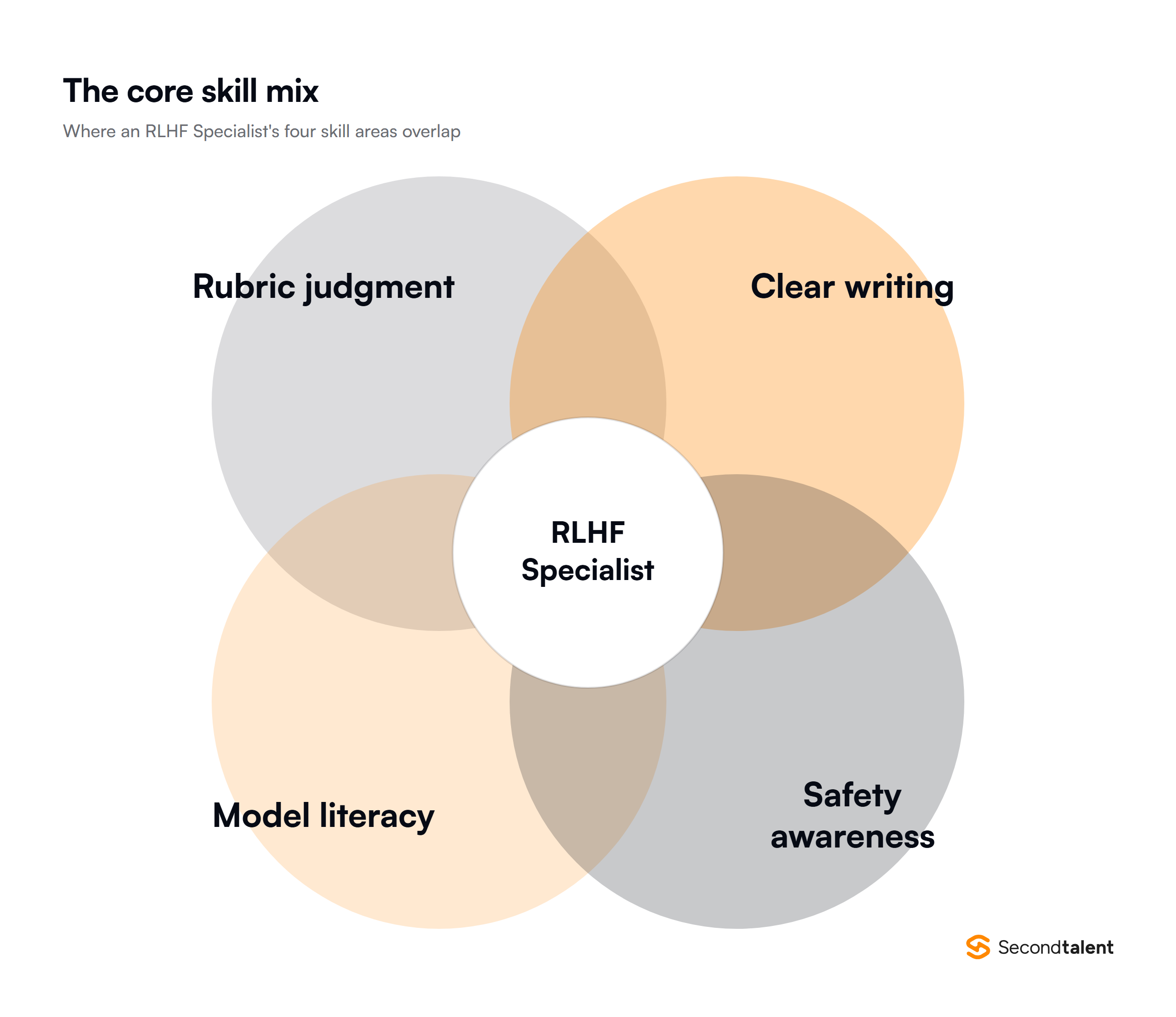 Diagram of the four skill areas that overlap in an RLHF Specialist role