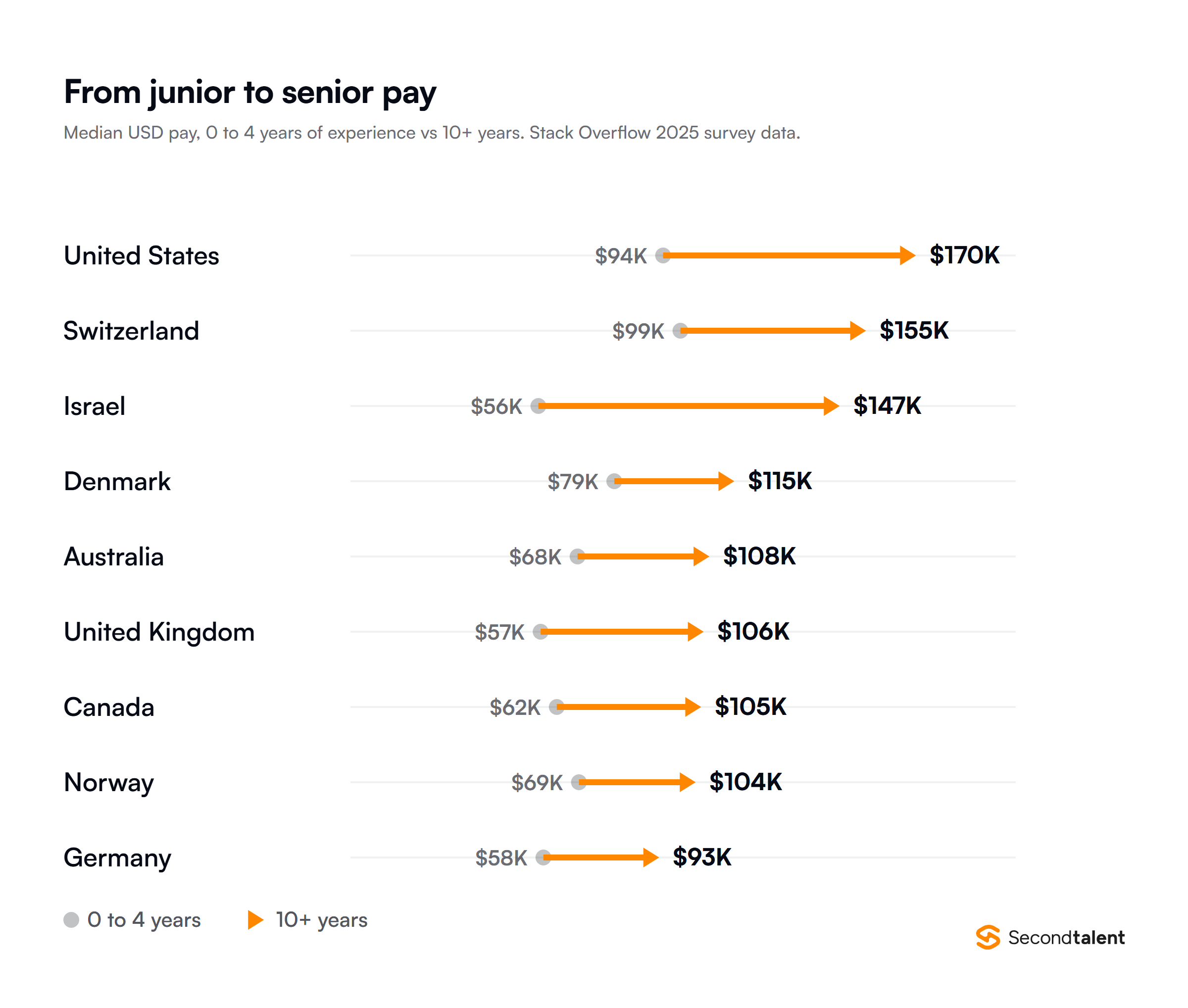 Arrow chart of median developer pay at 0 to 4 years of experience versus 10 or more years, from Stack Overflow 2025 survey data: United States $94K to $170K, Switzerland $99K to $155K, Israel $56K to $147K, Denmark $79K to $115K, Australia $68K to $108K, United Kingdom $57K to $106K, Canada $62K to $105K, Norway $69K to $104K, Germany $58K to $93K.
