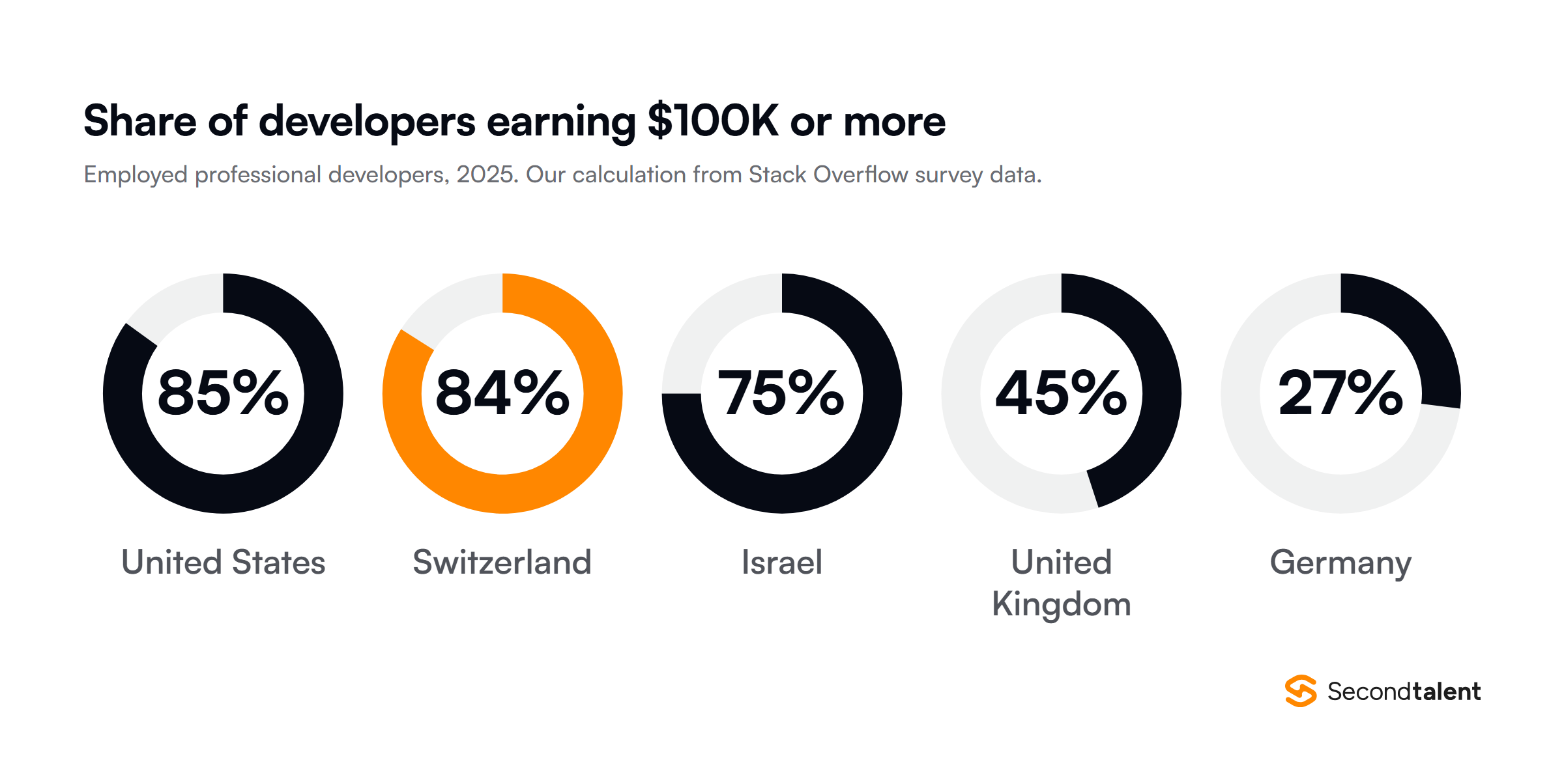 Donut charts of the share of employed professional developers earning $100,000 or more in 2025, from Stack Overflow survey data: United States 85%, Switzerland 84%, Israel 75%, United Kingdom 45%, Germany 27%.