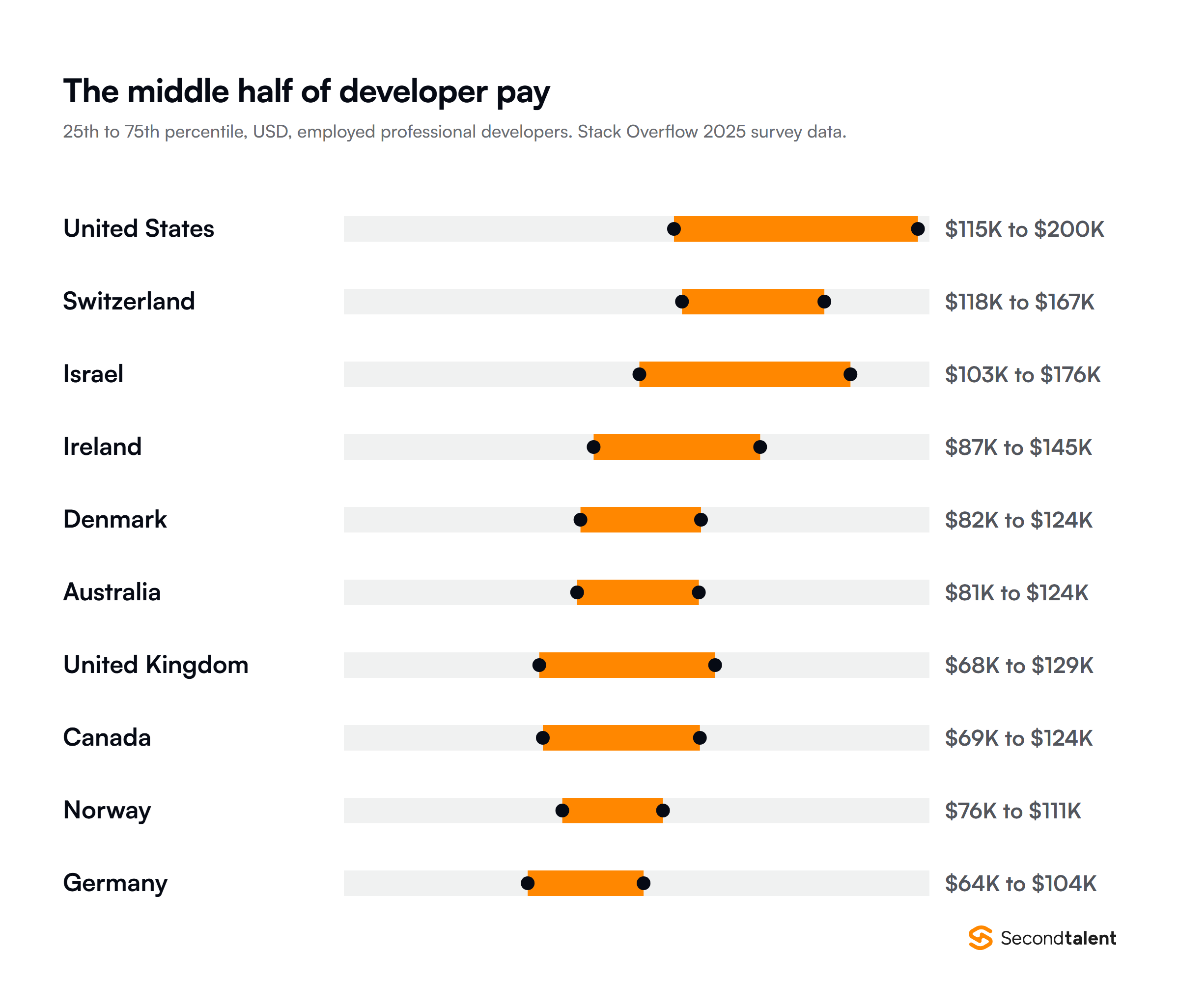 Range chart of the middle half of employed professional developer pay by country, 25th to 75th percentile in US dollars, from Stack Overflow 2025 survey data: United States $115K to $200K, Switzerland $118K to $167K, Israel $103K to $176K, Ireland $87K to $145K, Denmark $82K to $124K, Australia $81K to $124K, United Kingdom $68K to $129K, Canada $69K to $124K, Norway $76K to $111K, Germany $64K to $104K.