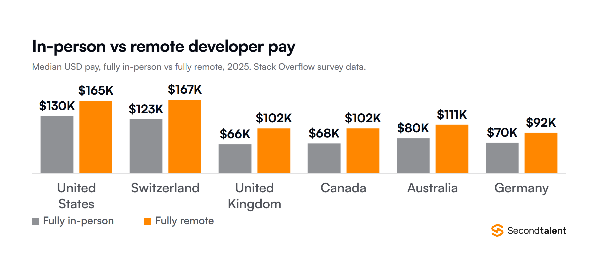 Grouped column chart of median developer pay for fully in-person versus fully remote work in 2025, from Stack Overflow survey data: United States $130K and $165K, Switzerland $123K and $167K, United Kingdom $66K and $102K, Canada $68K and $102K, Australia $80K and $111K, Germany $70K and $92K.