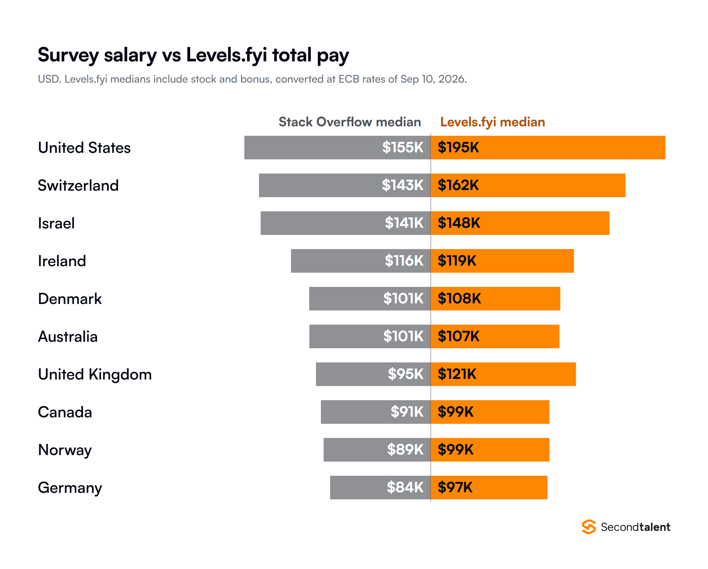 Split bar chart comparing the Stack Overflow 2025 median developer salary with the Levels.fyi median total compensation converted to US dollars at ECB rates of September 10, 2026: United States $155K and $195K, Switzerland $143K and $162K, Israel $141K and $148K, Ireland $116K and $119K, Denmark $101K and $108K, Australia $101K and $107K, United Kingdom $95K and $121K, Canada $91K and $99K, Norway $89K and $99K, Germany $84K and $97K.