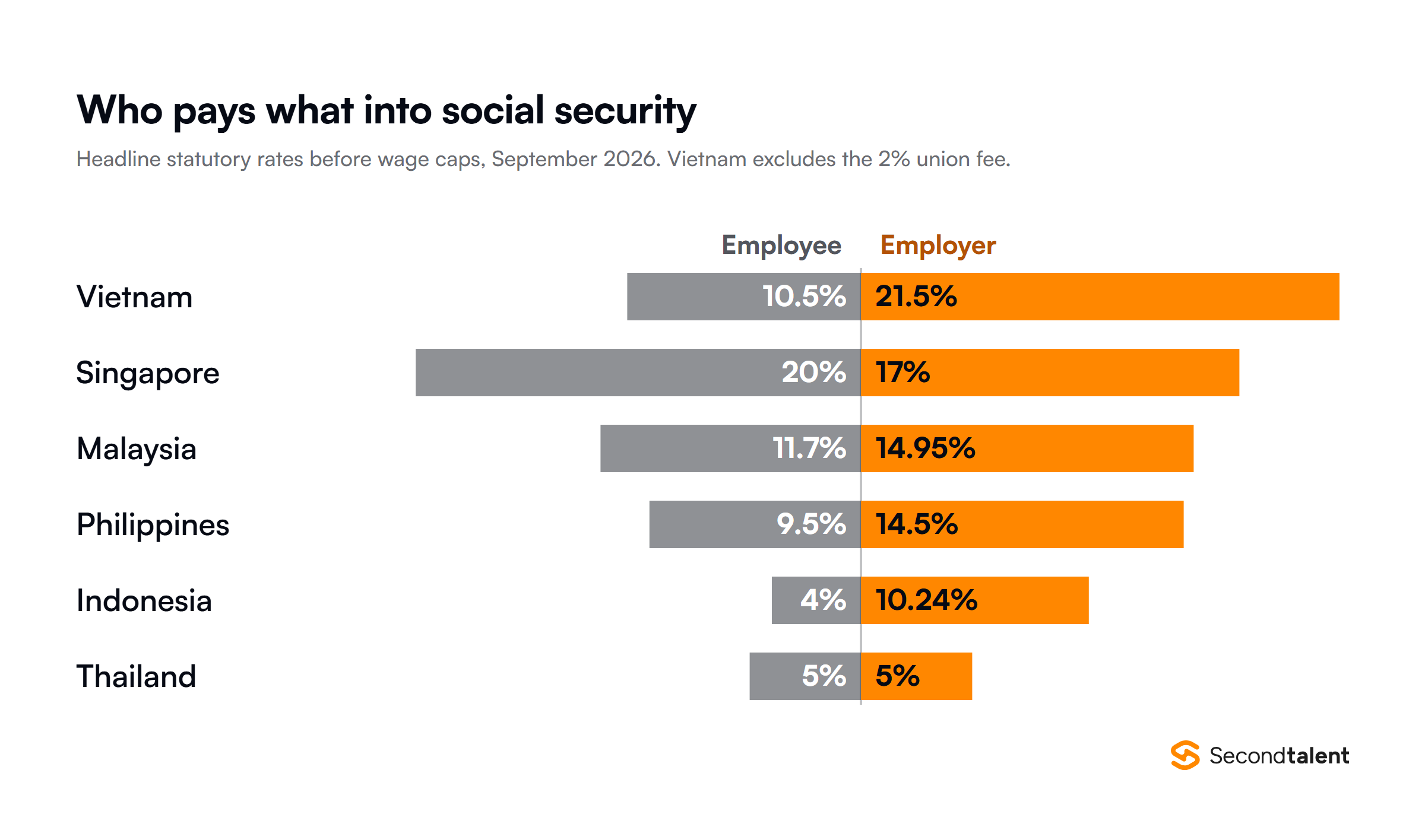 Split bar chart of headline statutory social security rates, employee against employer, September 2026: Vietnam 10.5% and 21.5%, Singapore 20% and 17%, Malaysia 11.7% and 14.95%, Philippines 9.5% and 14.5%, Indonesia 4% and 10.24%, Thailand 5% and 5%. Rates are before wage caps and Vietnam excludes the 2% union fee.