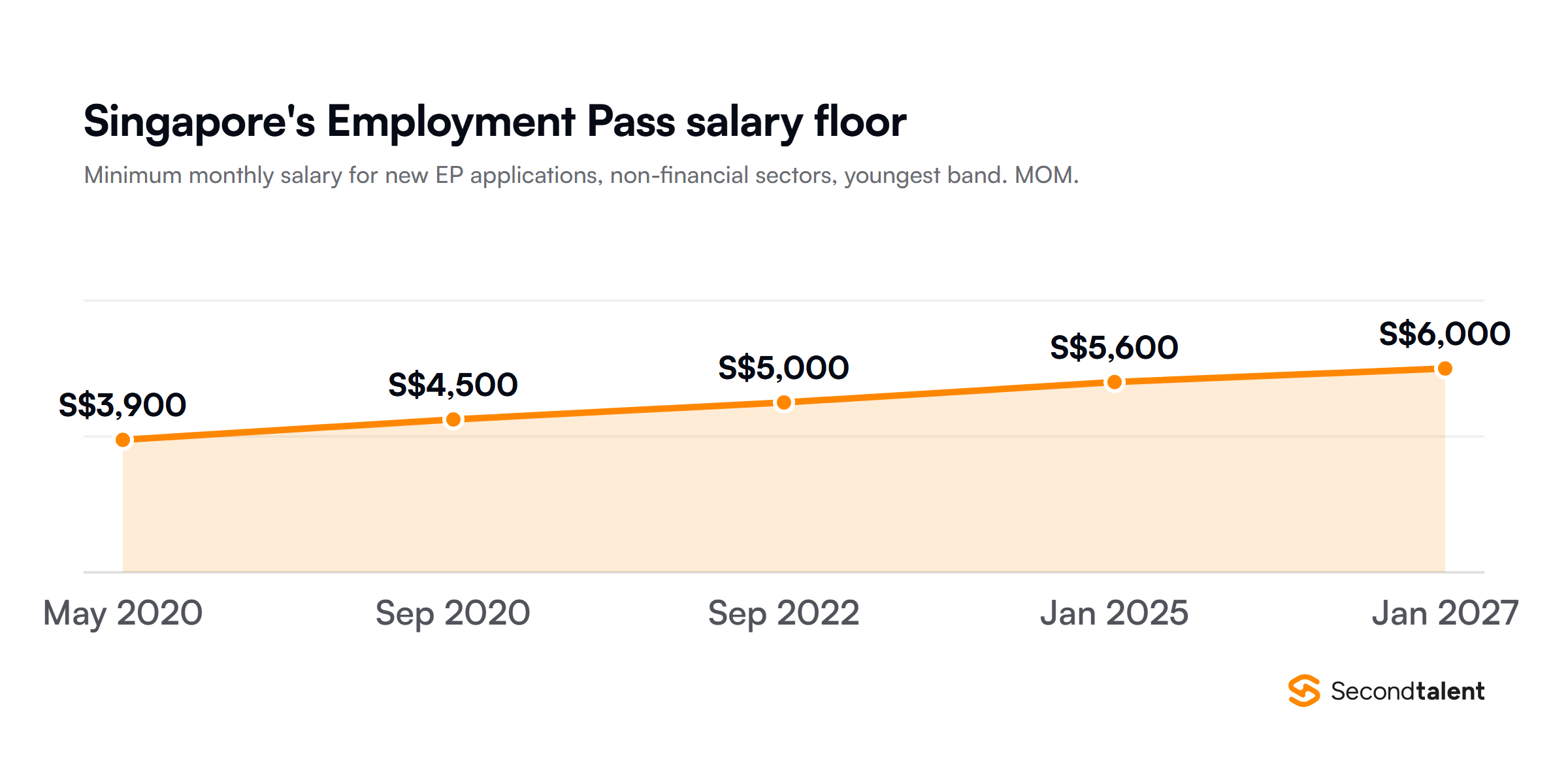 Area chart of Singapore's minimum monthly salary for new Employment Pass applications in non-financial sectors: S$3,900 from May 2020, S$4,500 from September 2020, S$5,000 from September 2022, S$5,600 from January 2025 and S$6,000 from January 2027.