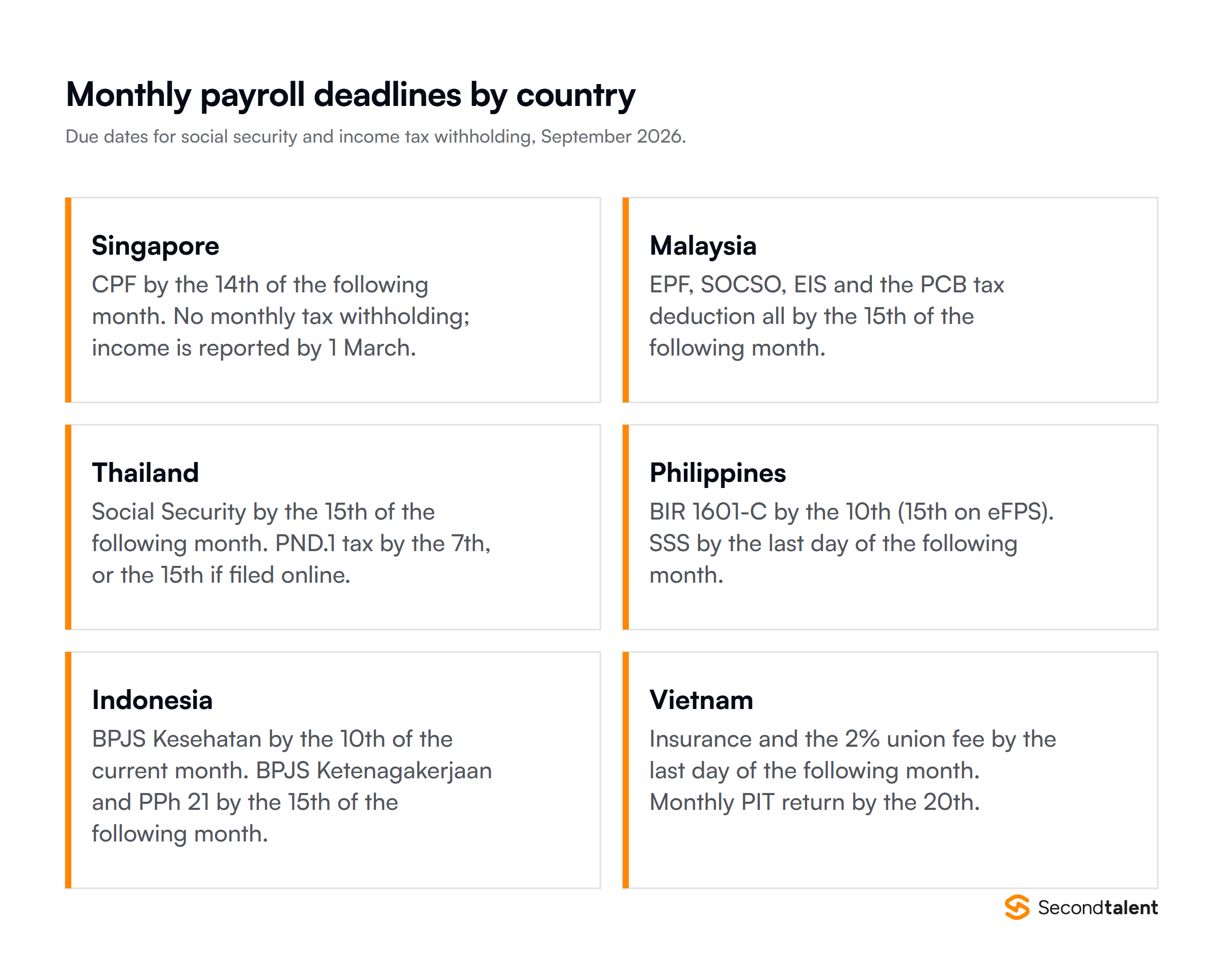 Card grid of monthly payroll deadlines, September 2026. Singapore: CPF by the 14th of the following month, no monthly tax withholding. Malaysia: EPF, SOCSO, EIS and PCB by the 15th of the following month. Thailand: Social Security by the 15th, PND.1 tax by the 7th or the 15th online. Philippines: BIR 1601-C by the 10th or the 15th on eFPS, SSS by the last day of the following month. Indonesia: BPJS Kesehatan by the 10th of the current month, BPJS Ketenagakerjaan and PPh 21 by the 15th of the following month. Vietnam: insurance and the 2% union fee by the last day of the following month, monthly PIT return by the 20th.