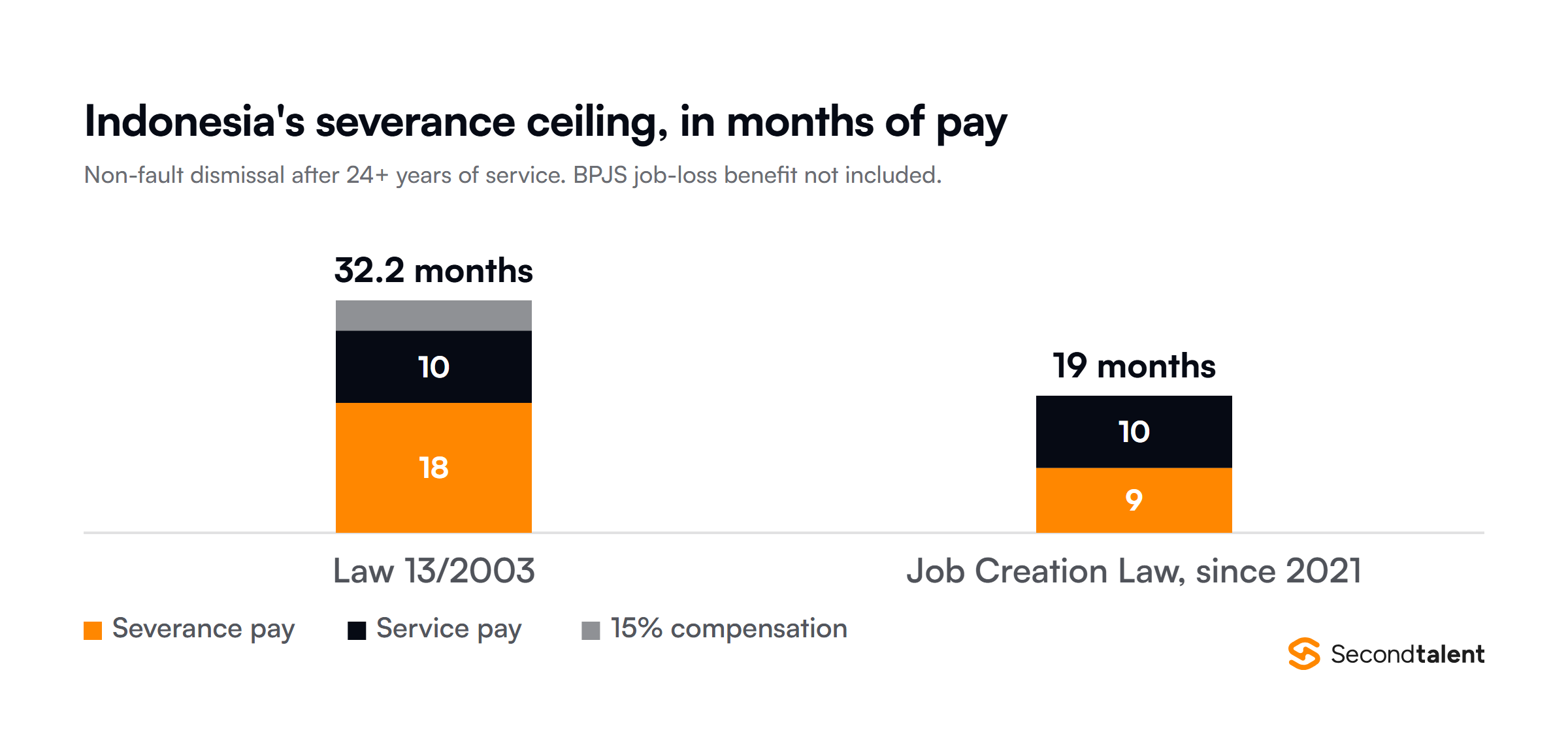 Stacked columns of Indonesia's maximum severance for a non-fault dismissal after 24 or more years of service: 32.2 months of pay under Law 13/2003 (18 months severance, 10 months service pay, 4.2 months compensation) against 19 months under the Job Creation Law since 2021 (9 months severance, 10 months service pay).