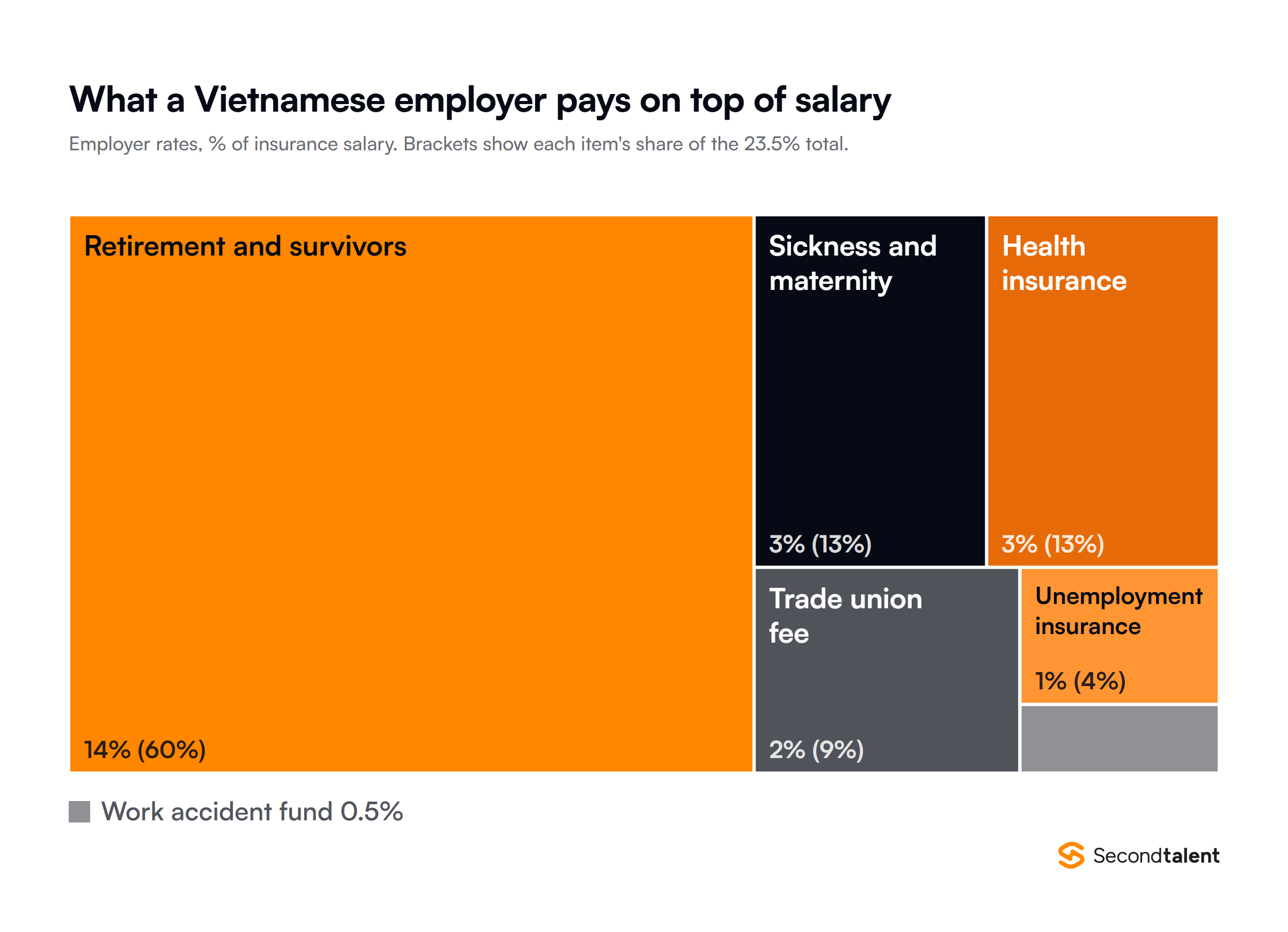 Treemap of what a Vietnamese employer pays on top of salary, as a share of the insurance salary: retirement and survivors fund 14%, sickness and maternity 3%, health insurance 3%, trade union fee 2%, unemployment insurance 1% and work accident fund 0.5%, a total of 23.5%.