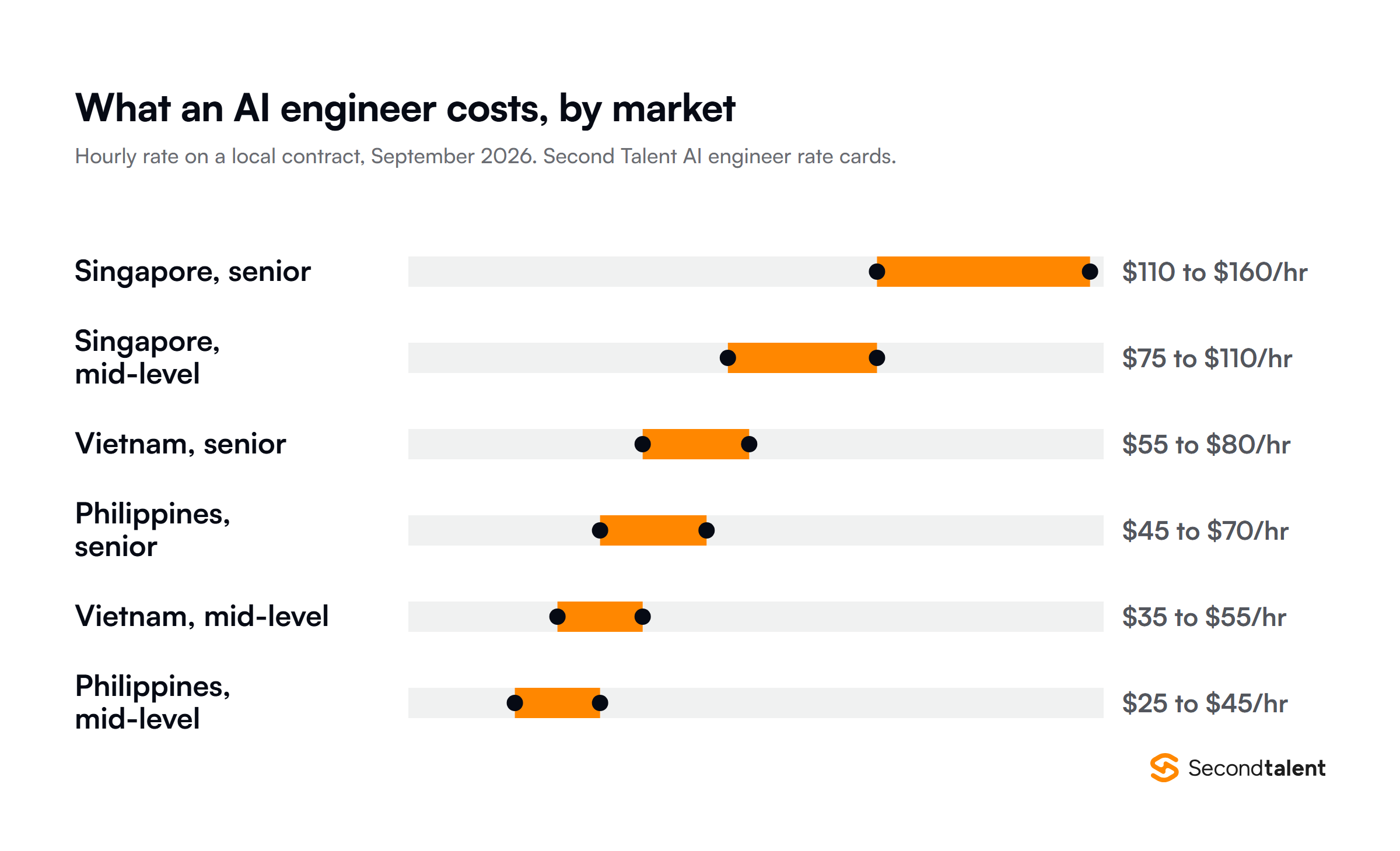 Range chart comparing AI engineer hourly rates in September 2026: Singapore senior $110 to $160 and mid-level $75 to $110, against Vietnam senior $55 to $80, Philippines senior $45 to $70, Vietnam mid-level $35 to $55 and Philippines mid-level $25 to $45.