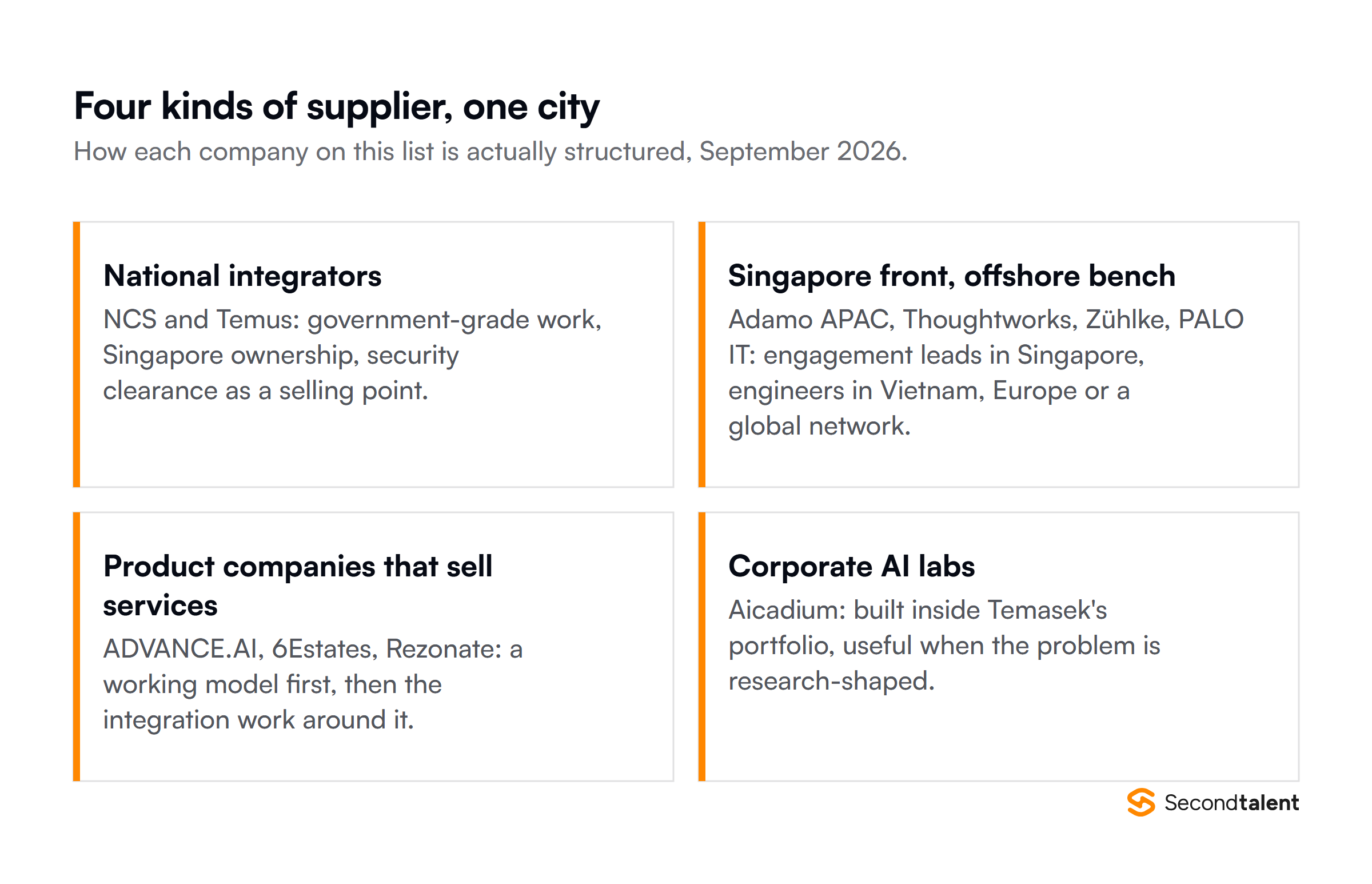 Card grid of four supplier types in Singapore: national integrators (NCS, Temus), Singapore front with an offshore bench (Adamo APAC, Thoughtworks, Zuhlke, PALO IT), product companies selling services (ADVANCE.AI, 6Estates, Rezonate) and corporate AI labs (Aicadium).