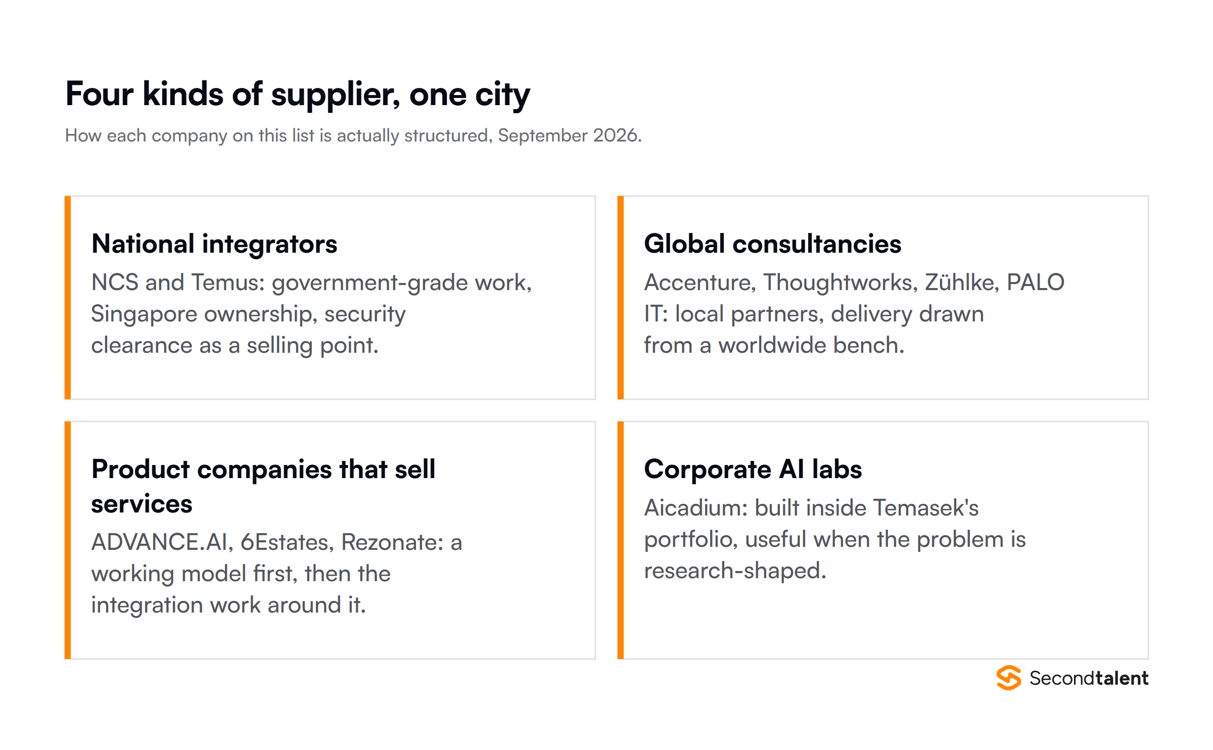 Card grid of four supplier types in Singapore: national integrators (NCS, Temus), global consultancies (Accenture, Thoughtworks, Zuhlke, PALO IT), product companies selling services (ADVANCE.AI, 6Estates, Rezonate) and corporate AI labs (Aicadium).