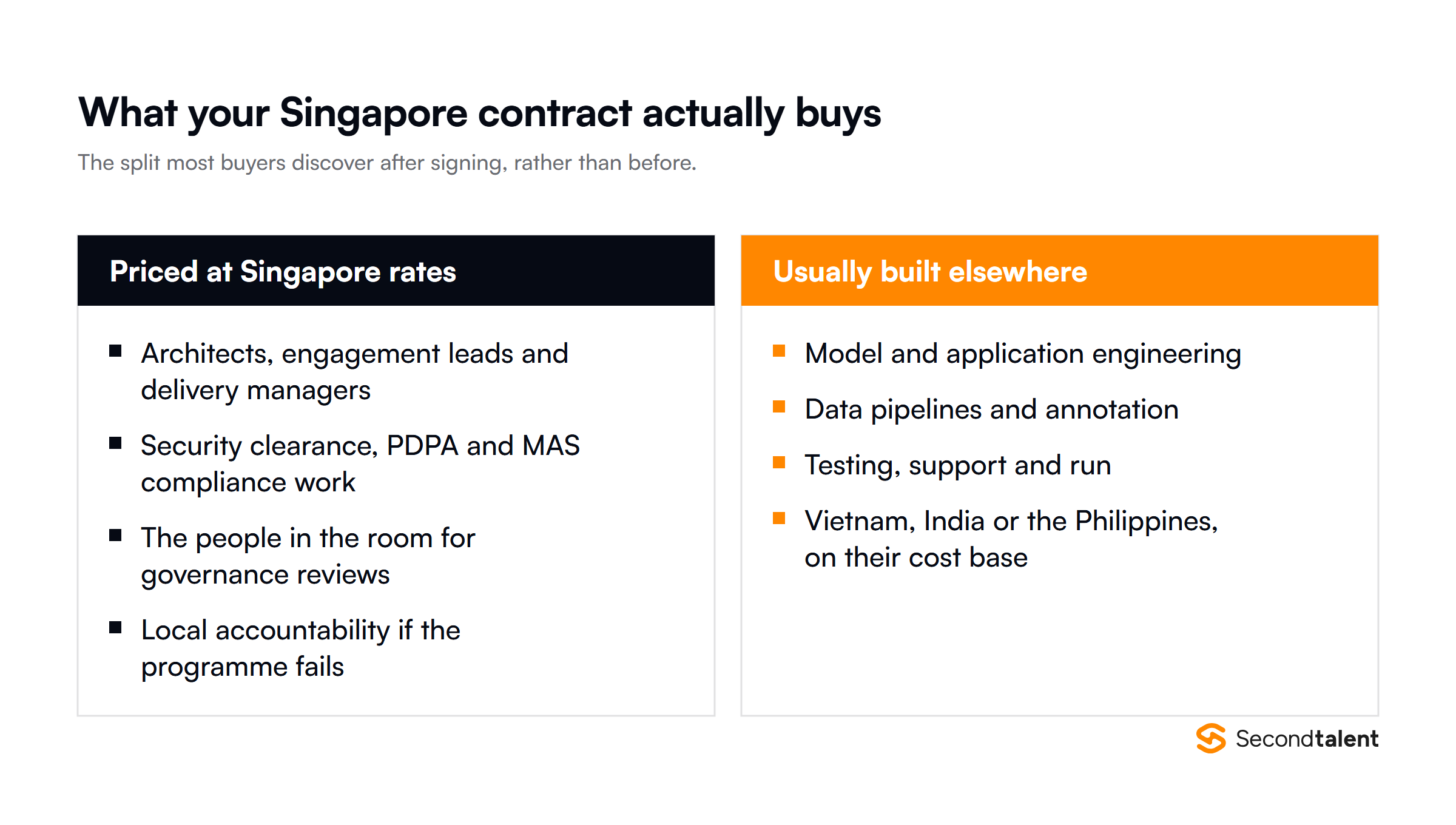 Two-column comparison of what a Singapore AI contract buys: architects, compliance work and local accountability priced at Singapore rates, against model engineering, data pipelines and support usually built in Vietnam, India or the Philippines.