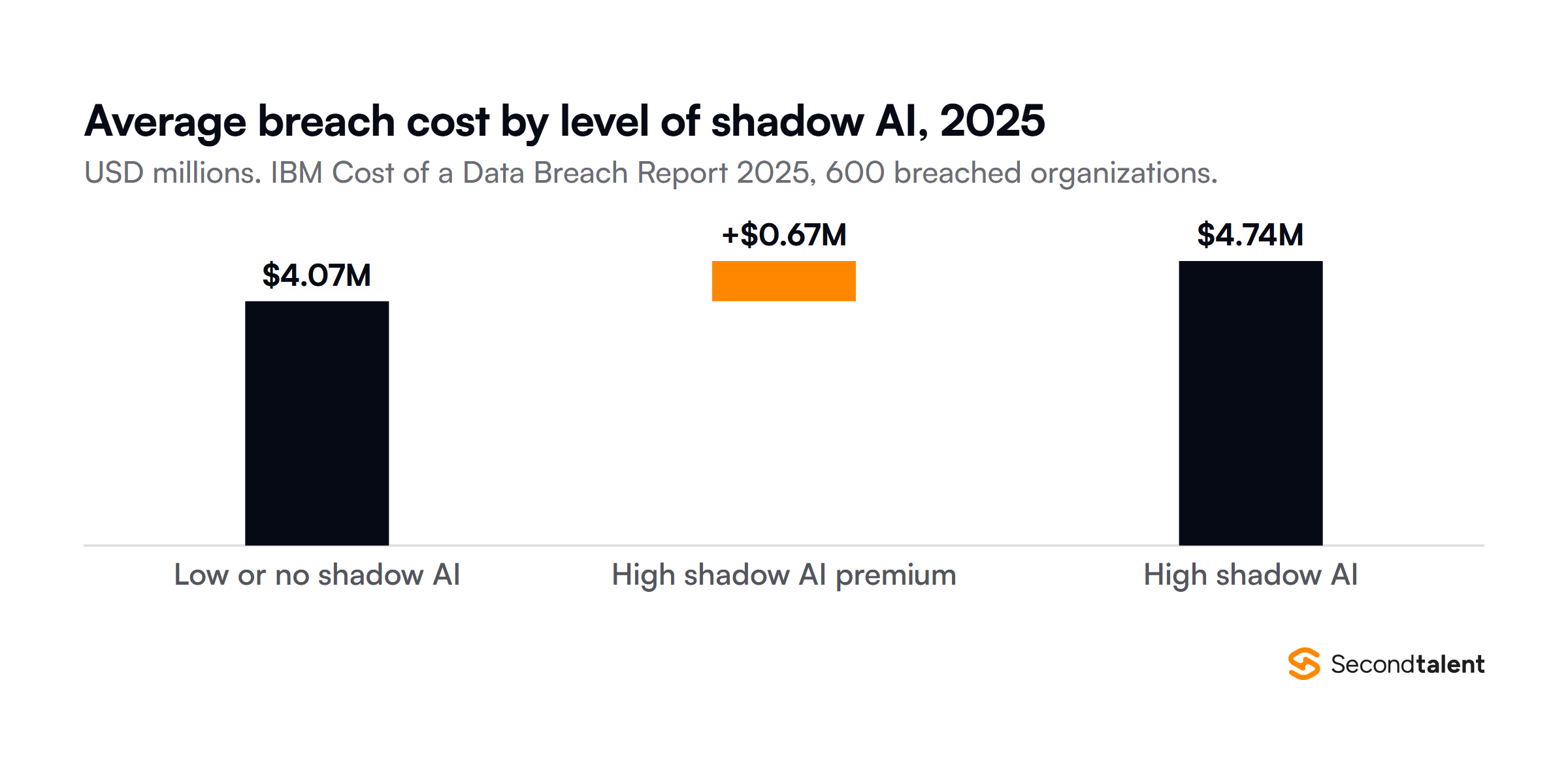 Waterfall of average data breach cost by level of shadow AI from IBM's Cost of a Data Breach Report 2025: 4.07 million dollars with low or no shadow AI, a premium of 0.67 million dollars, and 4.74 million dollars with a high level of shadow AI.
