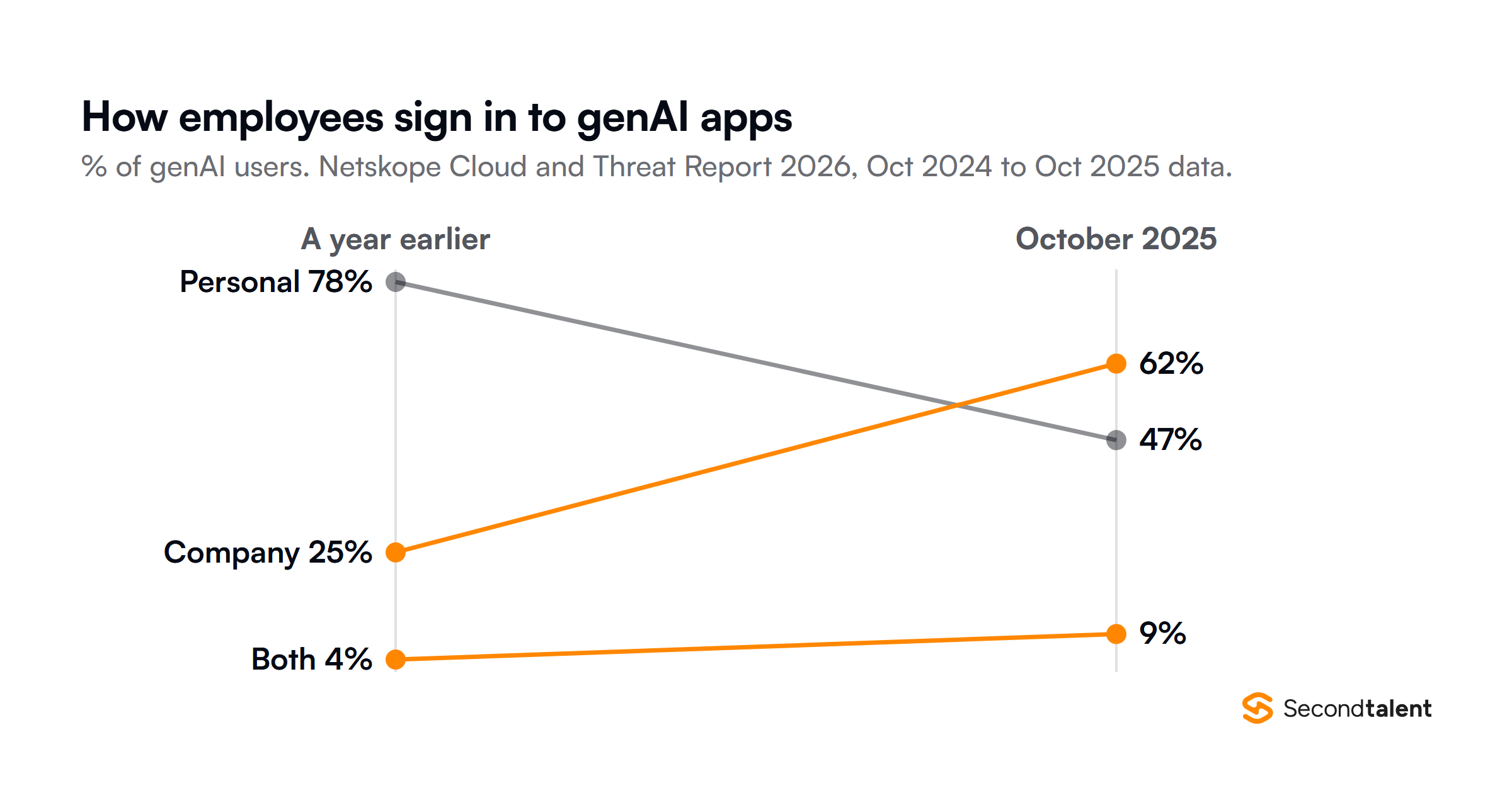 Slope chart of how genAI users sign in, from Netskope's Cloud and Threat Report 2026 covering October 2024 to October 2025: personal app use fell from 78 to 47 percent, company accounts rose from 25 to 62 percent, and users of both rose from 4 to 9 percent.