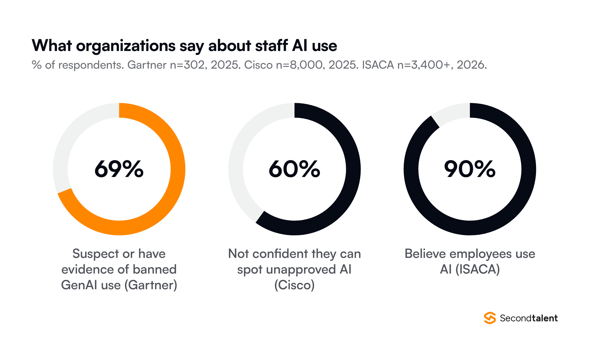 Three donut rings showing what organizations say about staff AI use: 69 percent suspect or have evidence of banned GenAI use in a Gartner survey of 302 cybersecurity leaders, 60 percent are not confident they can spot unapproved AI tools in Cisco's 2025 index, and 90 percent believe employees use AI in ISACA's 2026 poll.