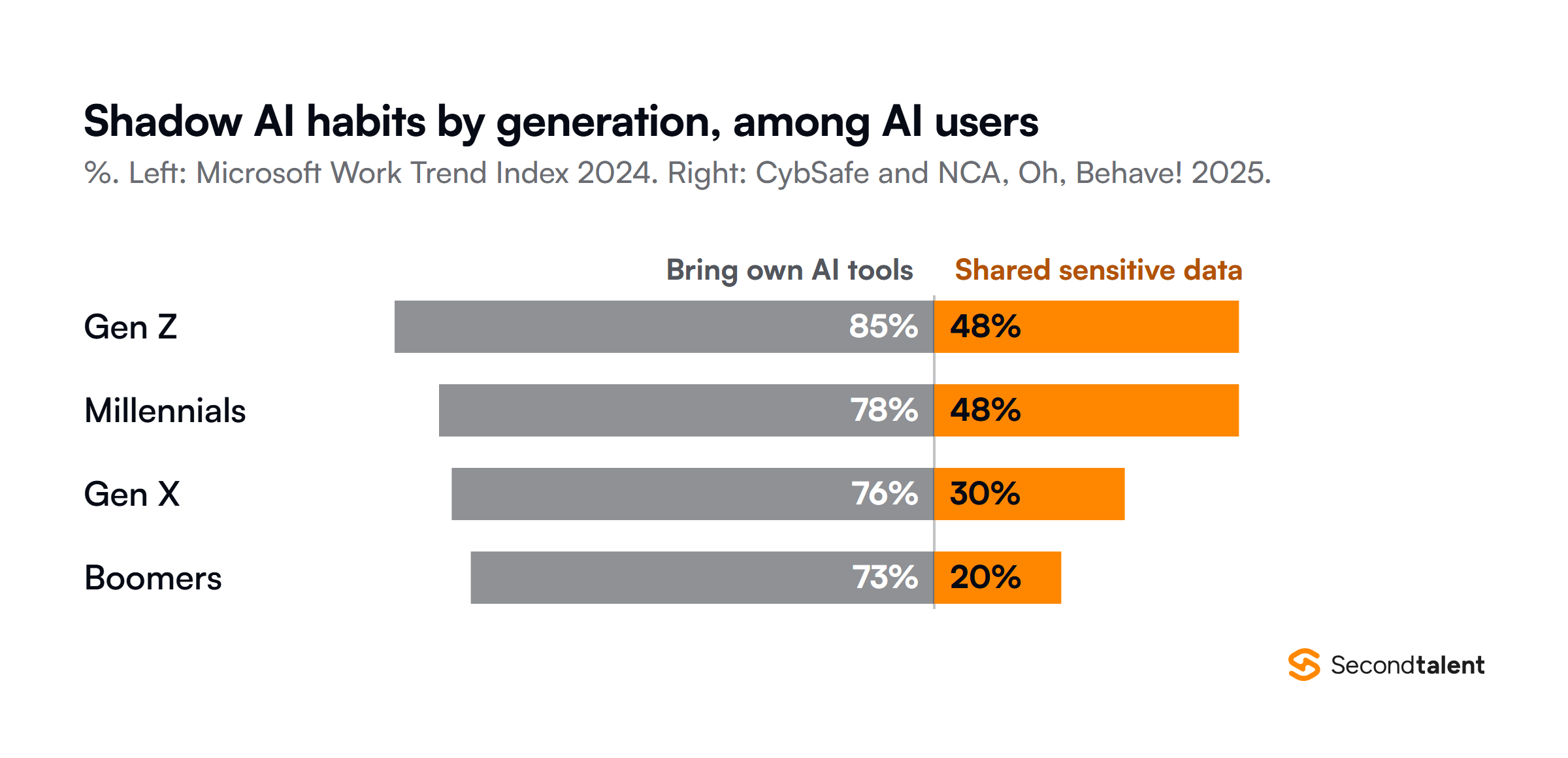 Split bars by generation among AI users. Bringing their own AI tools, from Microsoft's 2024 Work Trend Index: Gen Z 85 percent, Millennials 78, Gen X 76, Boomers 73. Sharing sensitive work information with AI without the employer knowing, from the 2025 Oh, Behave! report: Gen Z 48 percent, Millennials 48, Gen X 30, Boomers 20.