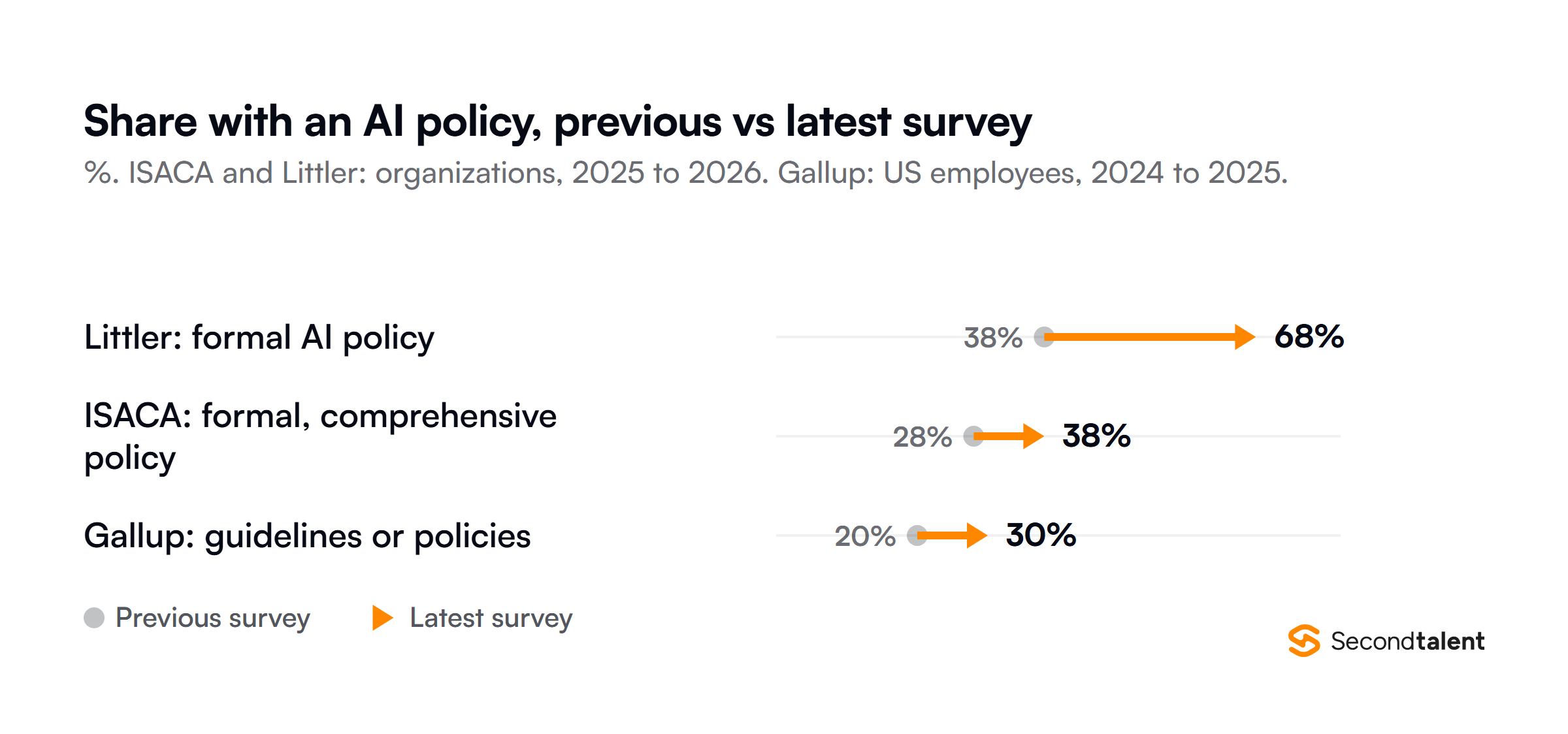 Arrow plot of AI policy prevalence between surveys: Littler employers with a formal AI policy rose from 38 to 68 percent between 2025 and 2026, ISACA organizations with a formal, comprehensive policy from 28 to 38 percent, and US employees reporting guidelines or policies in Gallup's panel from 20 to 30 percent between 2024 and 2025.
