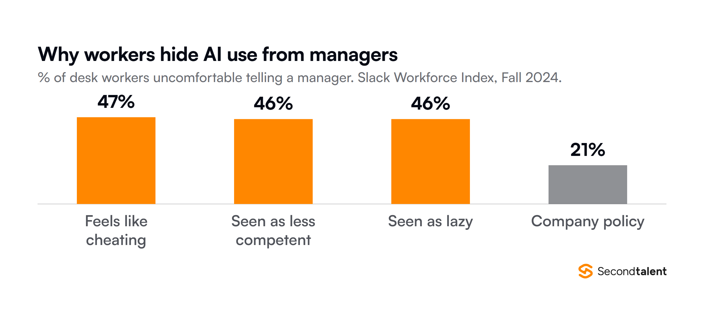 Columns showing why desk workers who are uncomfortable telling a manager about their AI use feel that way, from Slack's Fall 2024 Workforce Index: it feels like cheating 47 percent, fear of being seen as less competent 46, fear of being seen as lazy 46, and company policy only 21 percent.