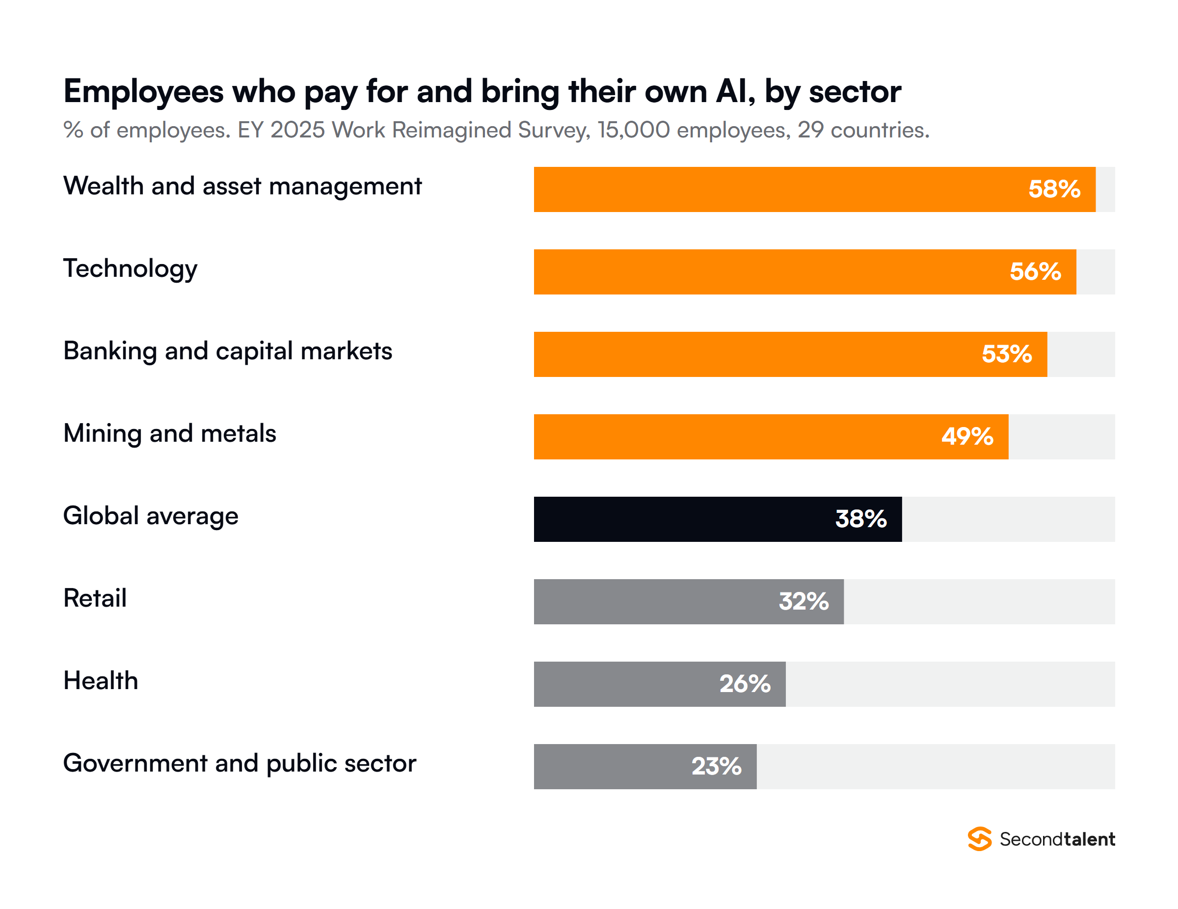 Horizontal bars of employees who pay for and bring their own AI, by sector, from EY's 2025 Work Reimagined Survey: wealth and asset management 58 percent, technology 56, banking and capital markets 53, mining and metals 49, global average 38, retail 32, health 26, and government and public sector 23.