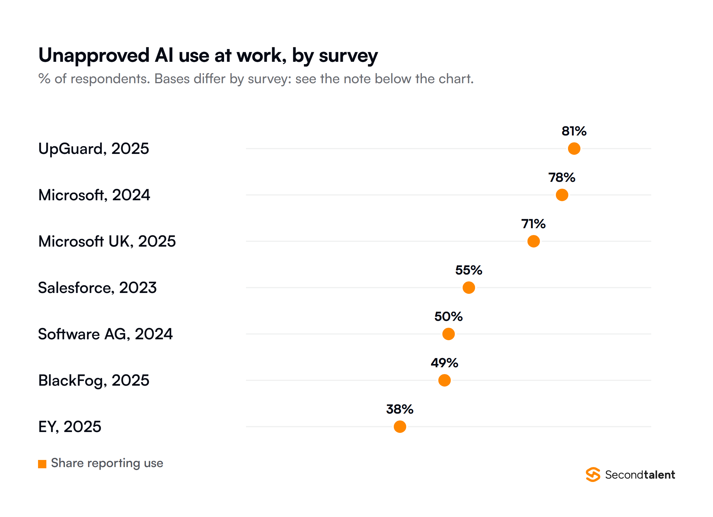 Dot plot of the share of respondents using AI tools their employer did not provide or approve, by survey: UpGuard 2025 81 percent, Microsoft 2024 78 percent of AI users, Microsoft UK 2025 71 percent, Salesforce 2023 55 percent of generative AI users, Software AG 2024 50 percent, BlackFog 2025 49 percent and EY 2025 38 percent.