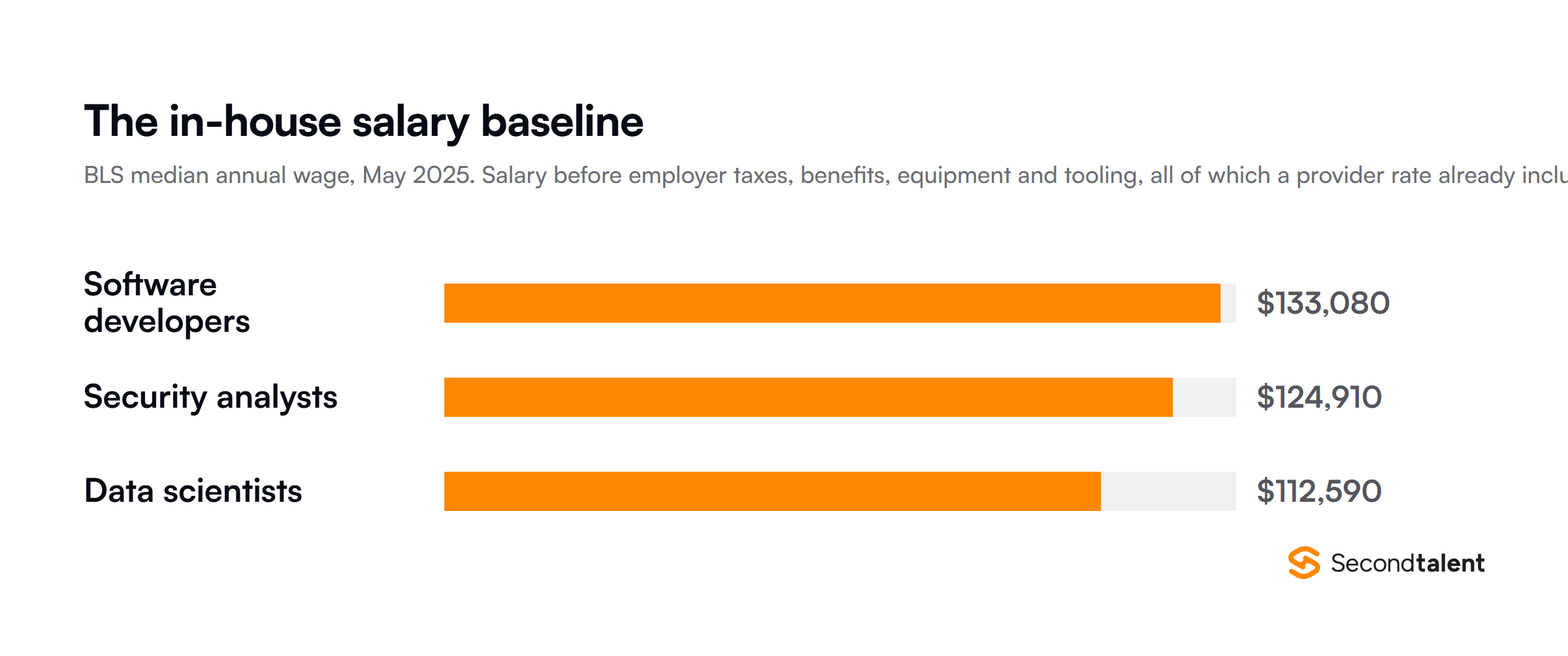 US Bureau of Labor Statistics May 2024 median annual wages as the in-house salary baseline
