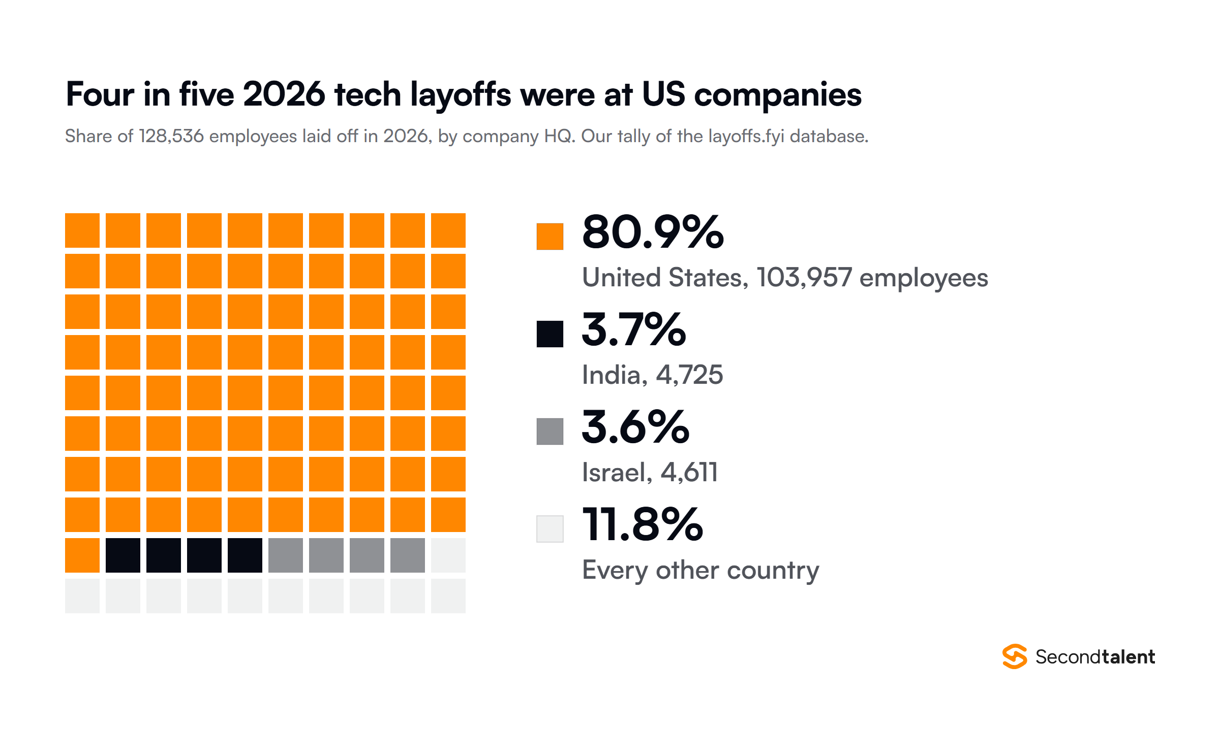 Waffle chart of the 128,536 tech employees laid off in 2026 by company headquarters, from Second Talent's tally of the layoffs.fyi database: United States 103,957 or 80.9%, India 4,725 or 3.7%, Israel 4,611 or 3.6%, and every other country 11.8%.
