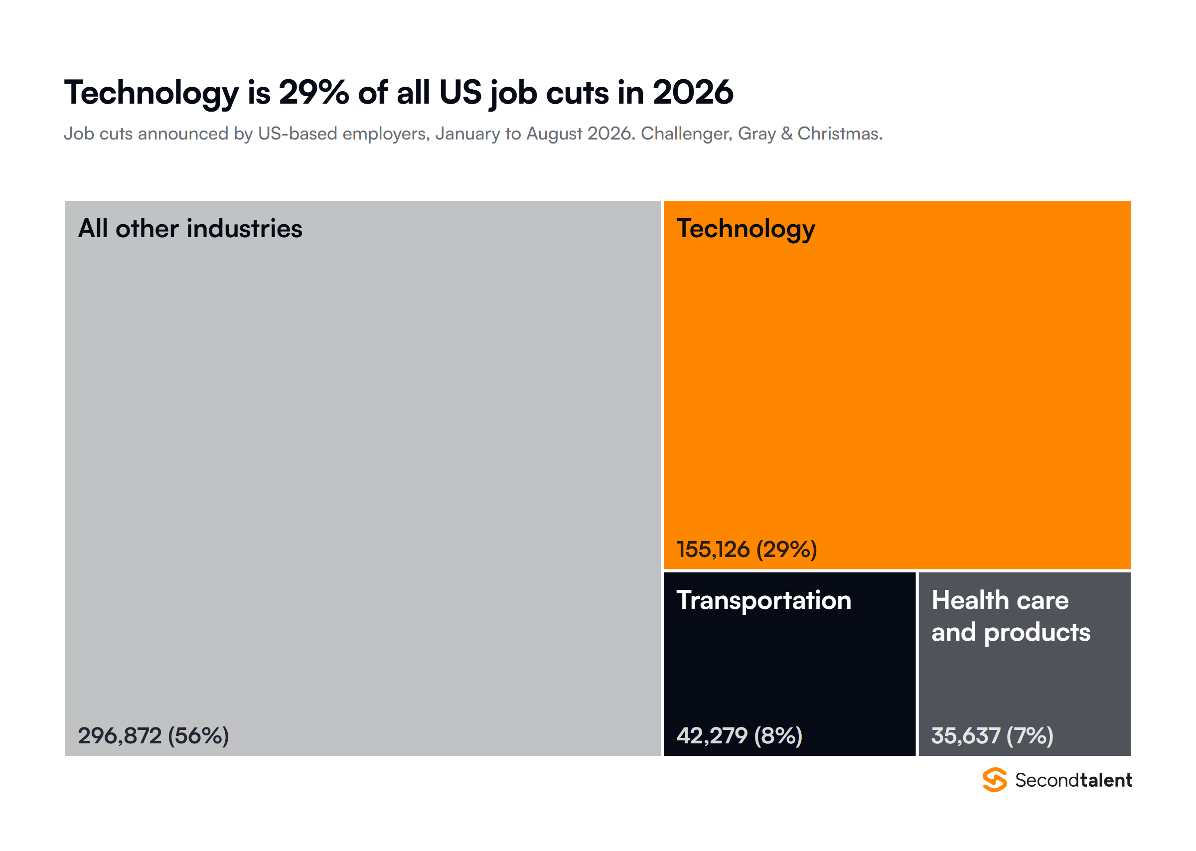 Treemap of the 529,914 job cuts announced by US-based employers from January to August 2026, per Challenger, Gray and Christmas: technology 155,126 or 29%, transportation 42,279 or 8%, health care and products 35,637 or 7%, and all other industries 296,872 or 56%.