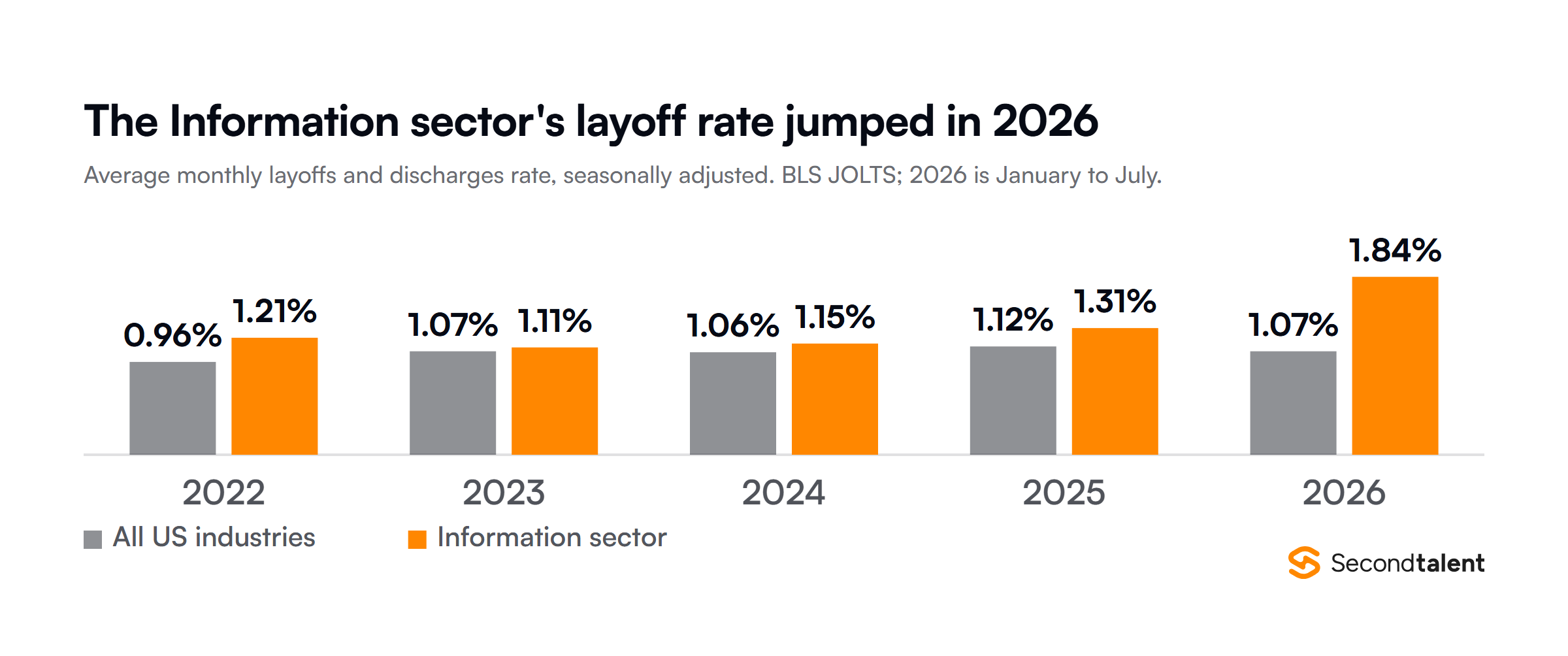 Average monthly layoffs and discharges rate from BLS JOLTS, all US industries against the Information sector: 0.96 and 1.21 percent in 2022, 1.07 and 1.11 in 2023, 1.06 and 1.15 in 2024, 1.12 and 1.31 in 2025, and 1.07 and 1.84 percent for January to July 2026.