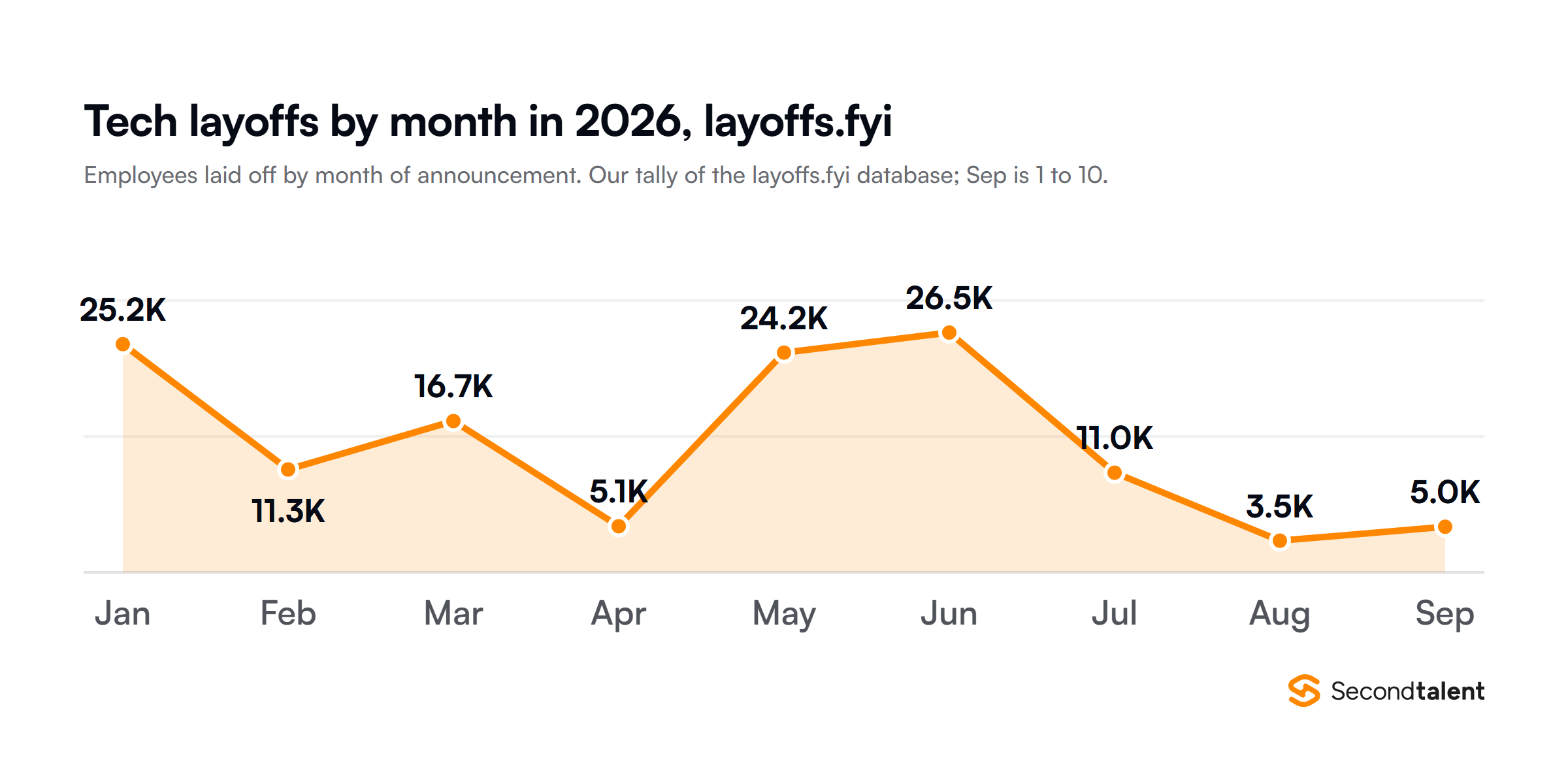 Area chart of tech employees laid off by month of announcement in 2026, from Second Talent's tally of the layoffs.fyi database: 25,183 in January, 11,349 in February, 16,698 in March, 5,085 in April, 24,242 in May, 26,460 in June, 11,000 in July, 3,485 in August and 5,034 from September 1 to 10.