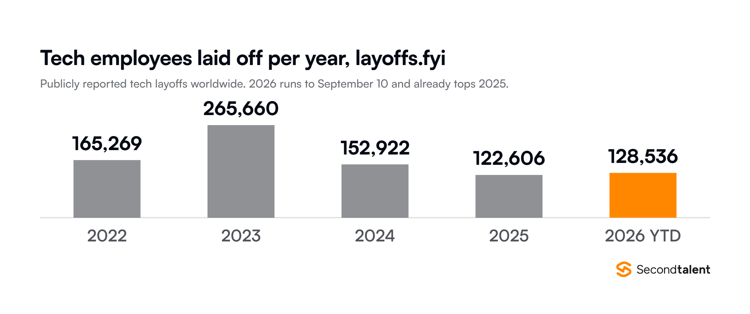 Tech employees laid off per year according to layoffs.fyi: 165,269 in 2022, 265,660 in 2023, 152,922 in 2024, 122,606 in 2025 and 128,536 in 2026 to September 10, already above the 2025 total.