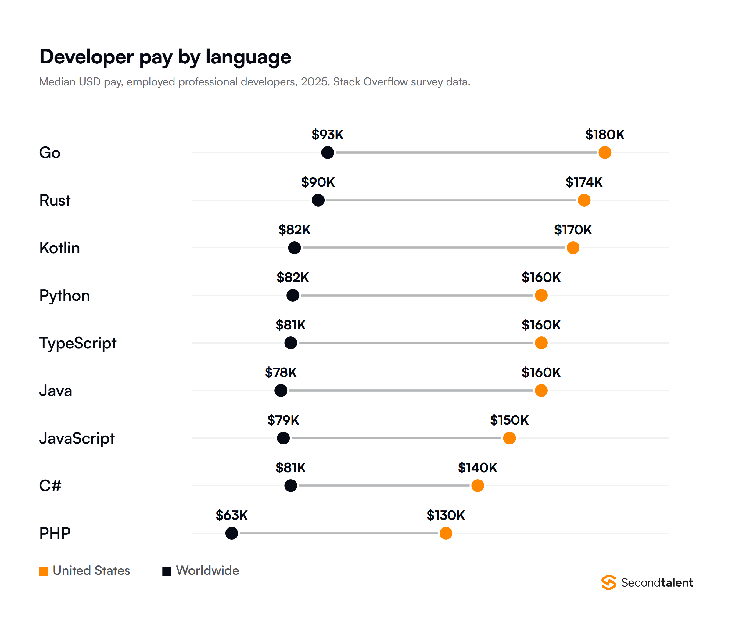Dot plot of median pay for employed professional developers by language in 2025, United States and worldwide, from Stack Overflow survey data: Go $180K and $93K, Rust $174K and $90K, Kotlin $170K and $82K, Python $160K and $82K, TypeScript $160K and $81K, Java $160K and $78K, JavaScript $150K and $79K, C# $140K and $81K, PHP $130K and $63K.