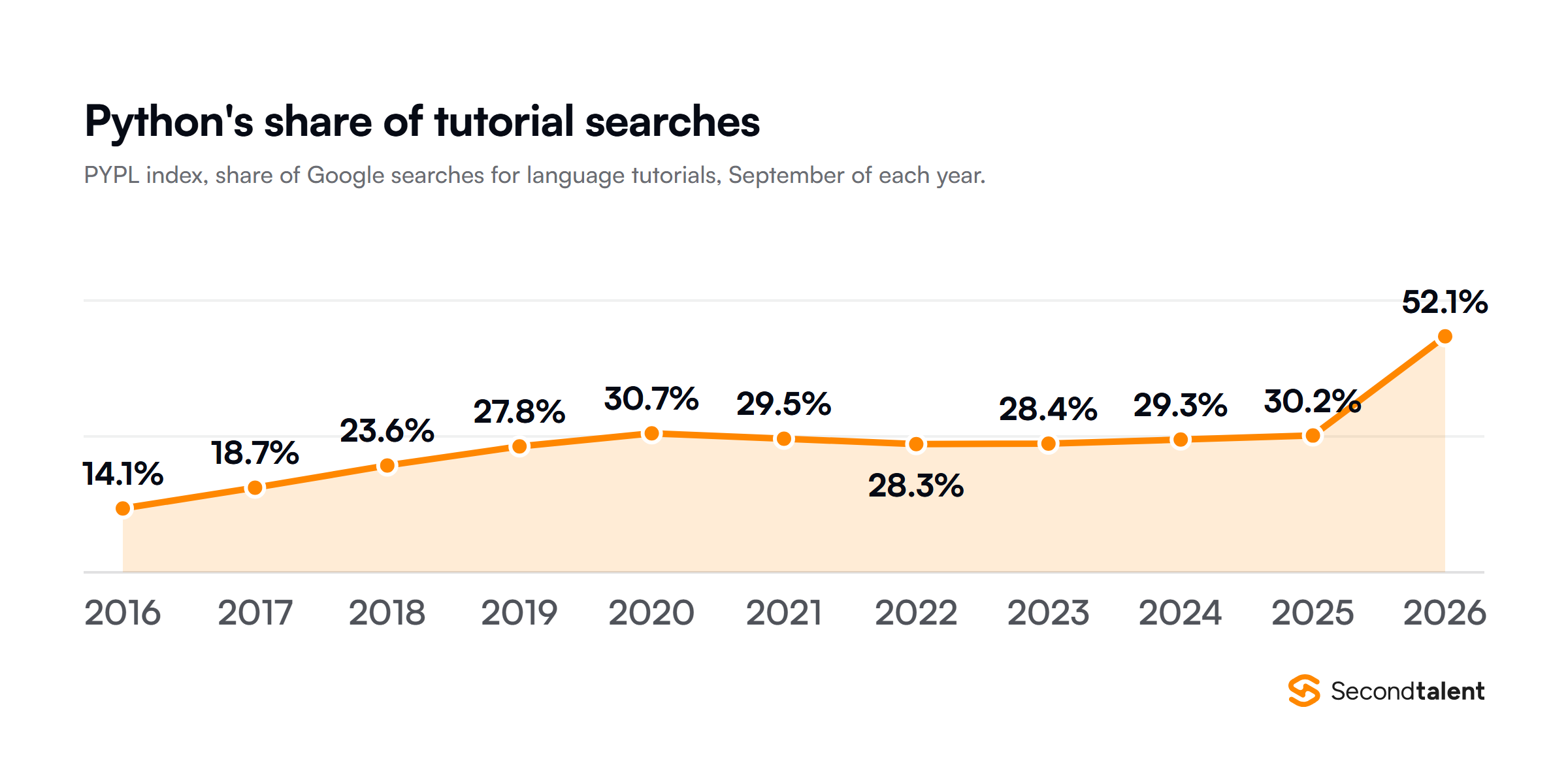 Area chart of Python's share of Google searches for programming language tutorials in September of each year, from the PYPL index: 14.1% in 2016, 27.8% in 2019, 30.7% in 2020, 28.3% in 2022, 30.2% in 2025 and 52.1% in 2026.