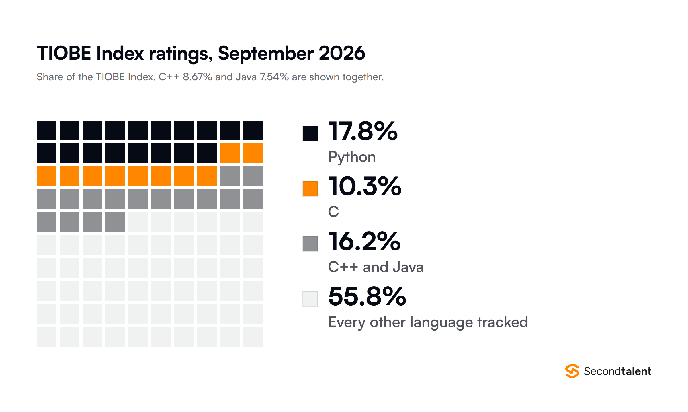 Waffle chart of TIOBE Index ratings in September 2026, out of 100 squares: Python 17.76%, C 10.28%, C++ and Java together 16.21%, and every other language tracked the rest.