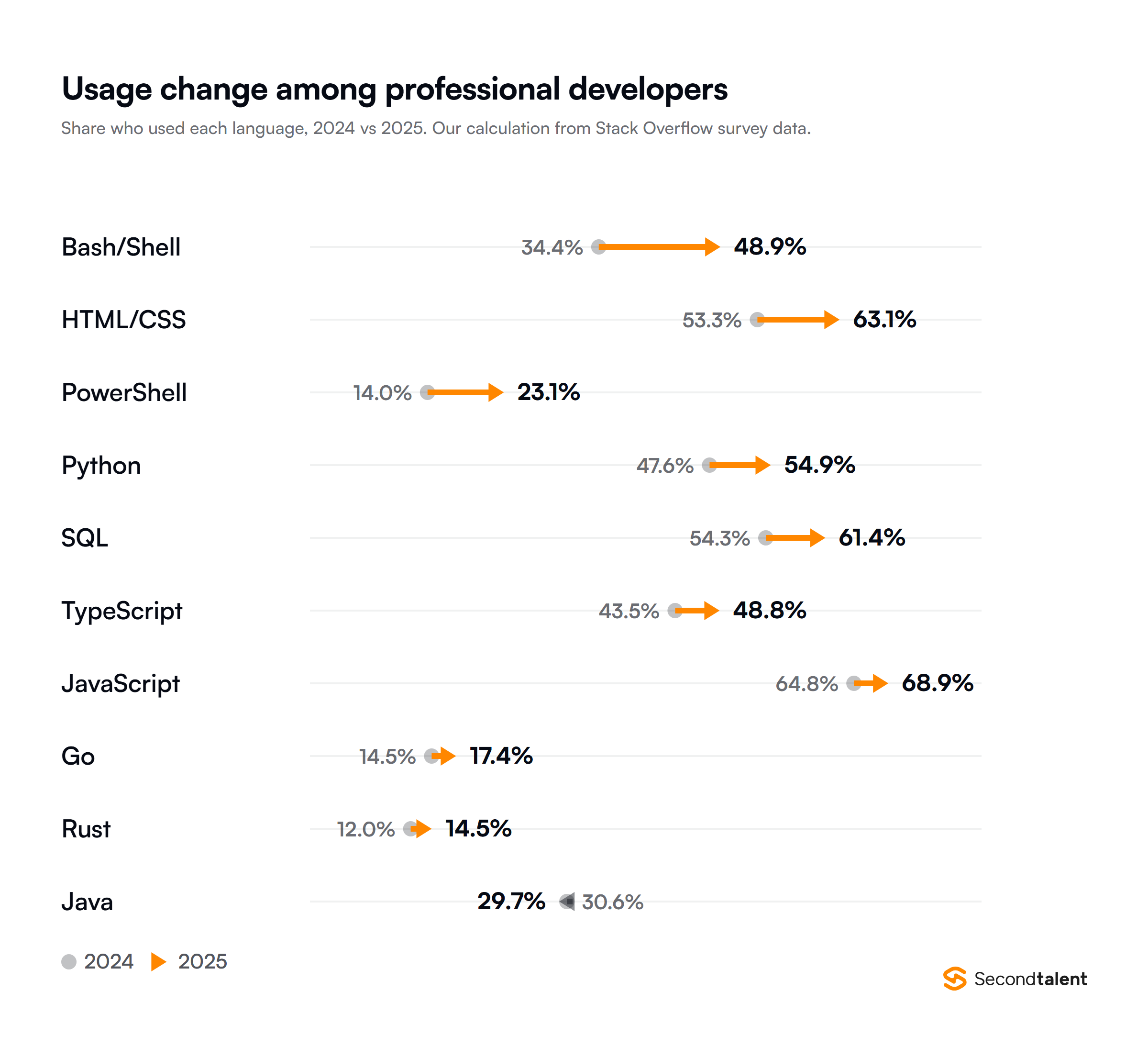 Arrow plot of the share of professional developers using each language in 2024 and 2025, our calculation from Stack Overflow survey data: Bash/Shell 34.4% to 48.9%, HTML/CSS 53.3% to 63.1%, PowerShell 14.0% to 23.1%, Python 47.6% to 54.9%, SQL 54.3% to 61.4%, TypeScript 43.5% to 48.8%, JavaScript 64.8% to 68.9%, Go 14.5% to 17.4%, Rust 12.0% to 14.5%, Java 30.6% to 29.7%.