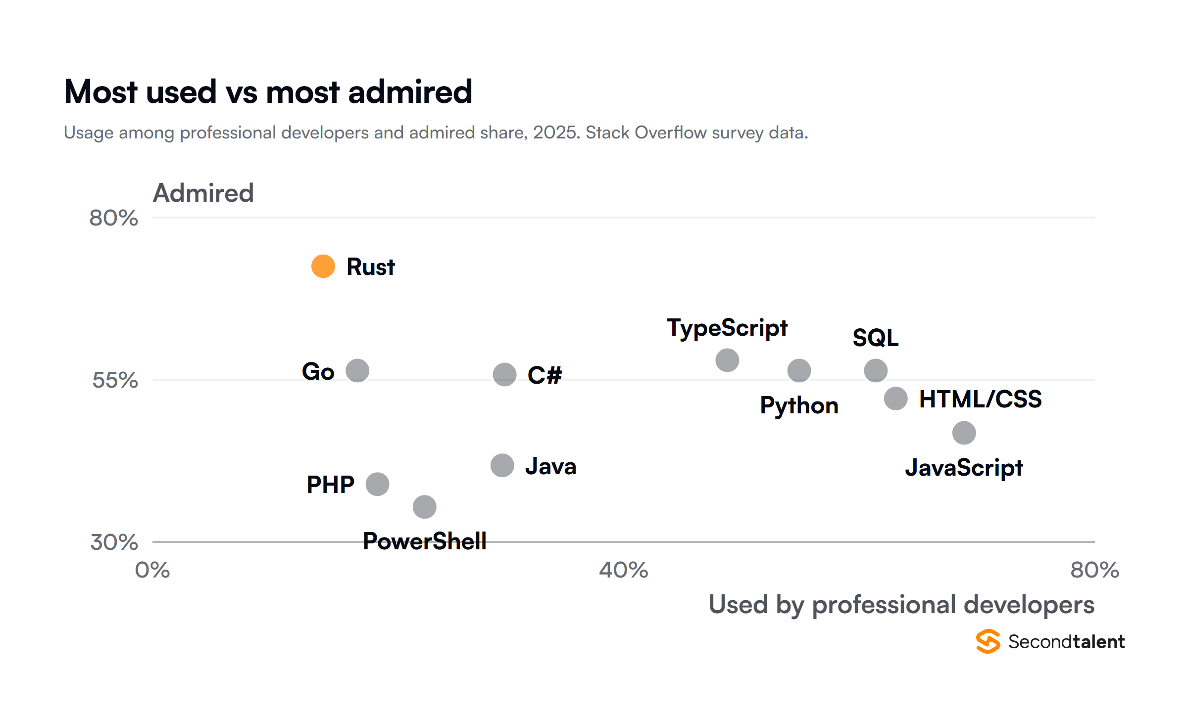 Bubble chart of usage among professional developers against admired share in 2025, from Stack Overflow survey data: Rust 14.5% used and 72.5% admired, JavaScript 68.9% and 46.8%, HTML/CSS 63.1% and 52.1%, SQL 61.4% and 56.4%, Python 54.9% and 56.4%, TypeScript 48.8% and 58.0%, C# 29.9% and 55.8%, Java 29.7% and 41.8%, Go 17.4% and 56.4%, PHP 19.1% and 38.9%, PowerShell 23.1% and 35.4%.