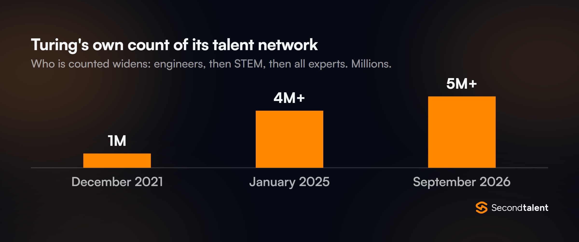 Column chart of the network size Turing has stated over time: 1 million engineers in December 2021, 4 million plus developers and STEM professionals in January 2025, and 5 million plus domain experts in September 2026