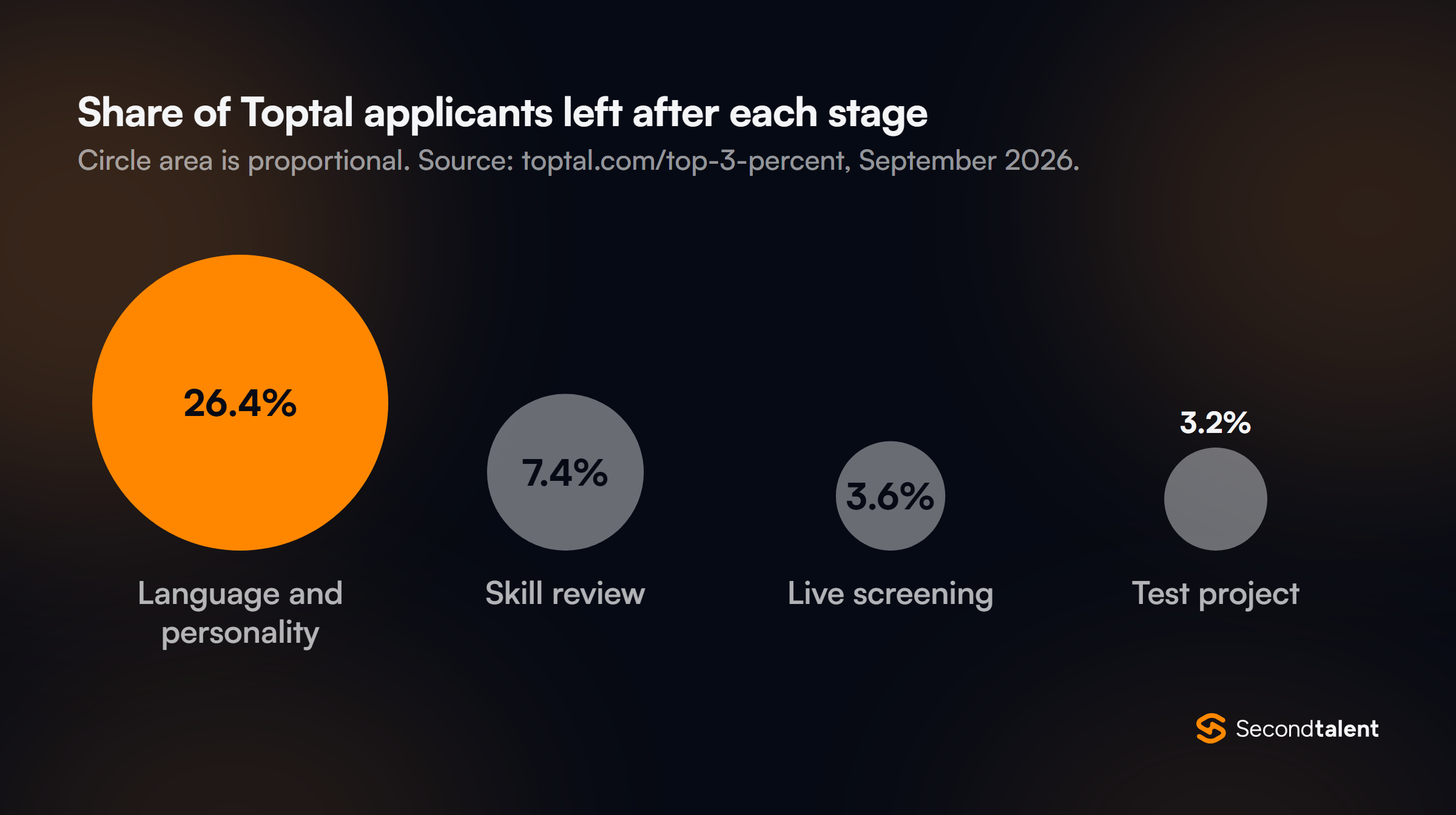 Proportional circle chart of the share of Toptal applicants still in after each screening stage: 26.4% after language and personality, 7.4% after skill review, 3.6% after live screening and 3.2% after the test project