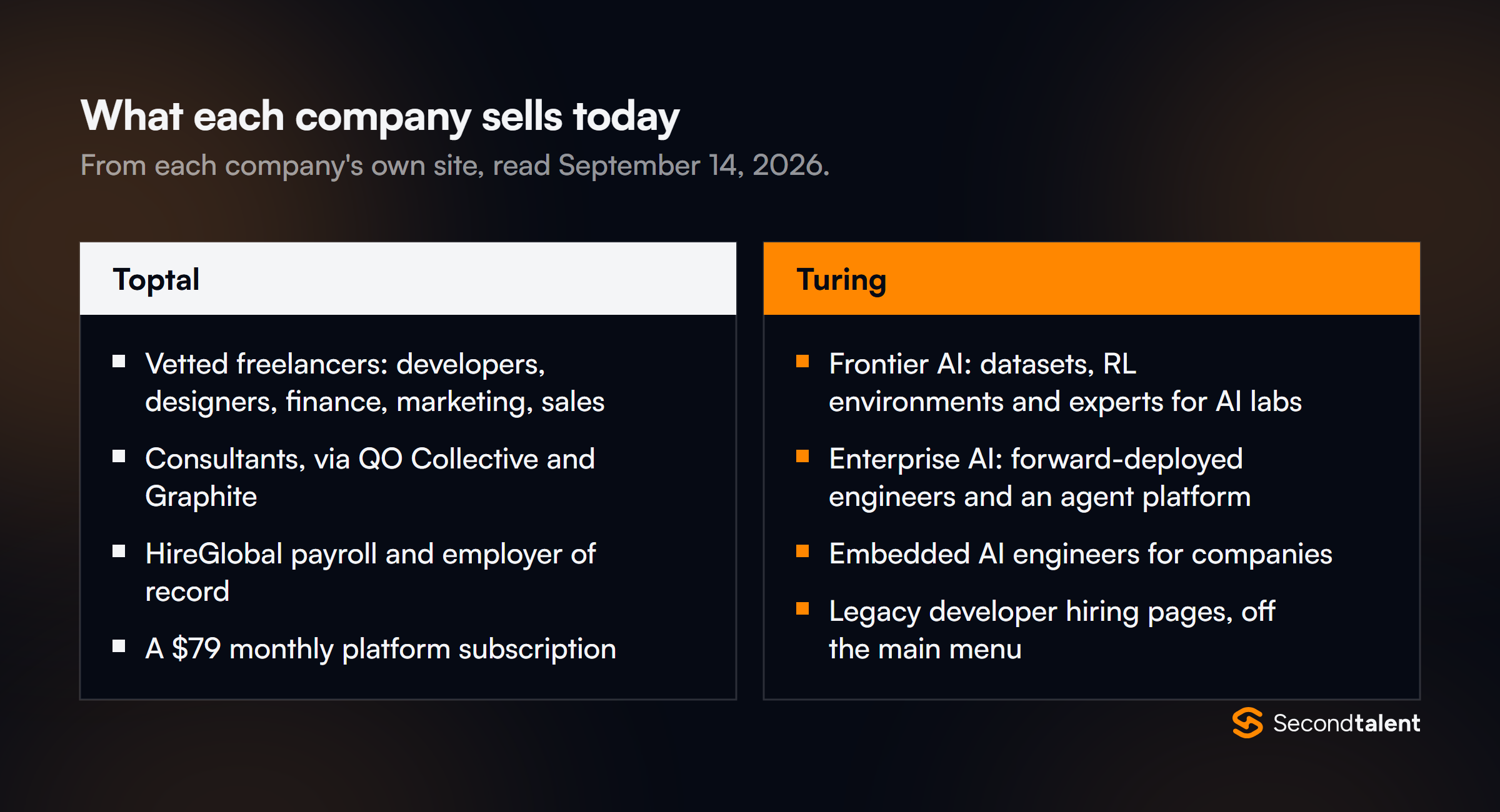 Two column list of what each company sells today. Toptal: vetted freelancers in development, design, finance, marketing and sales; consultants via QO Collective and Graphite; HireGlobal payroll and employer of record; a 79 dollar monthly subscription. Turing: Frontier AI datasets, RL environments and experts for AI labs; Enterprise AI forward deployed engineers and an agent platform; embedded AI engineers; legacy developer hiring pages