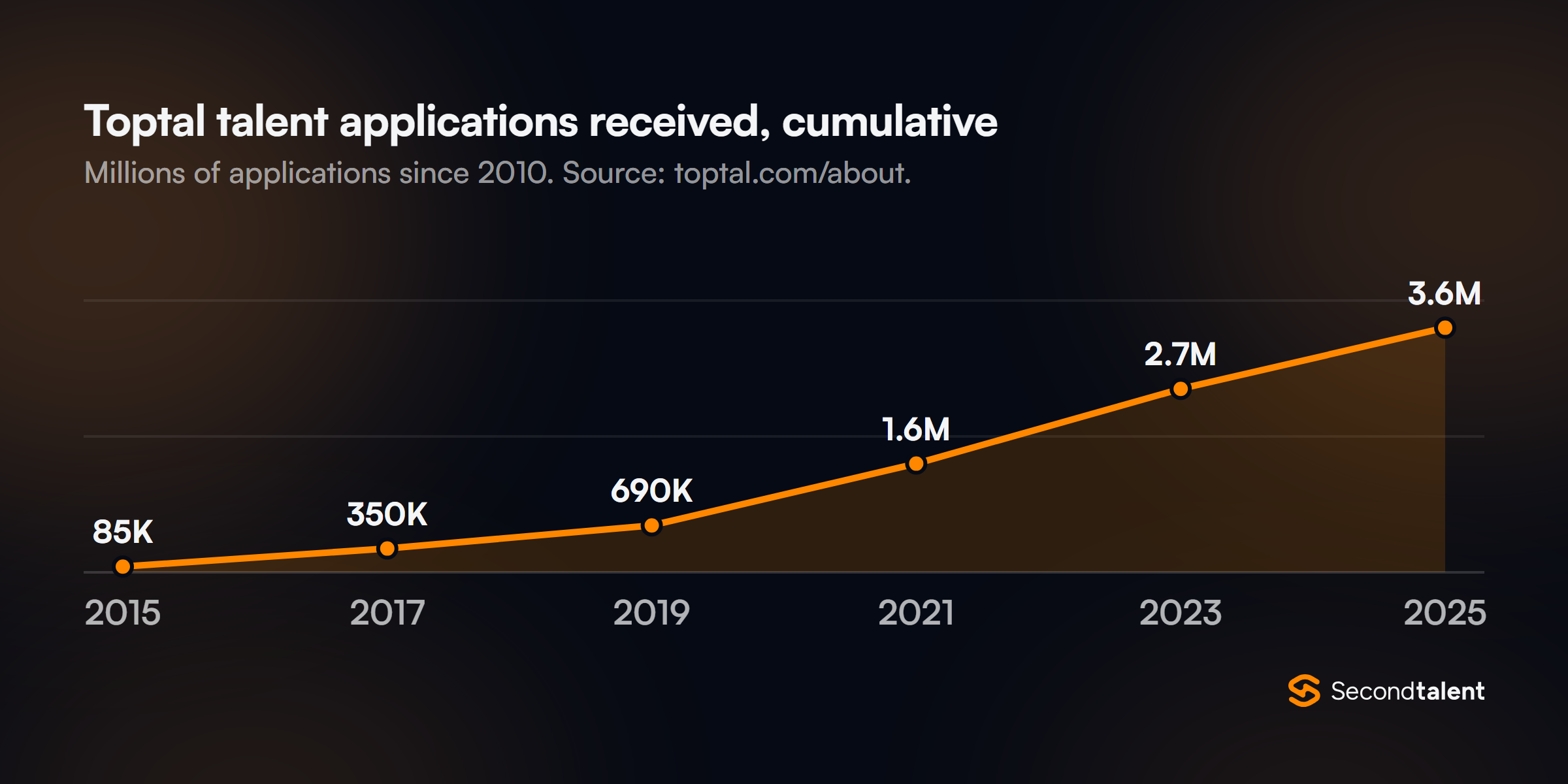 Area chart of Toptal talent applications received, cumulative: 85,000 in 2015, 350,000 in 2017, 690,000 in 2019, 1.6 million in 2021, 2.7 million in 2023 and 3.6 million in 2025