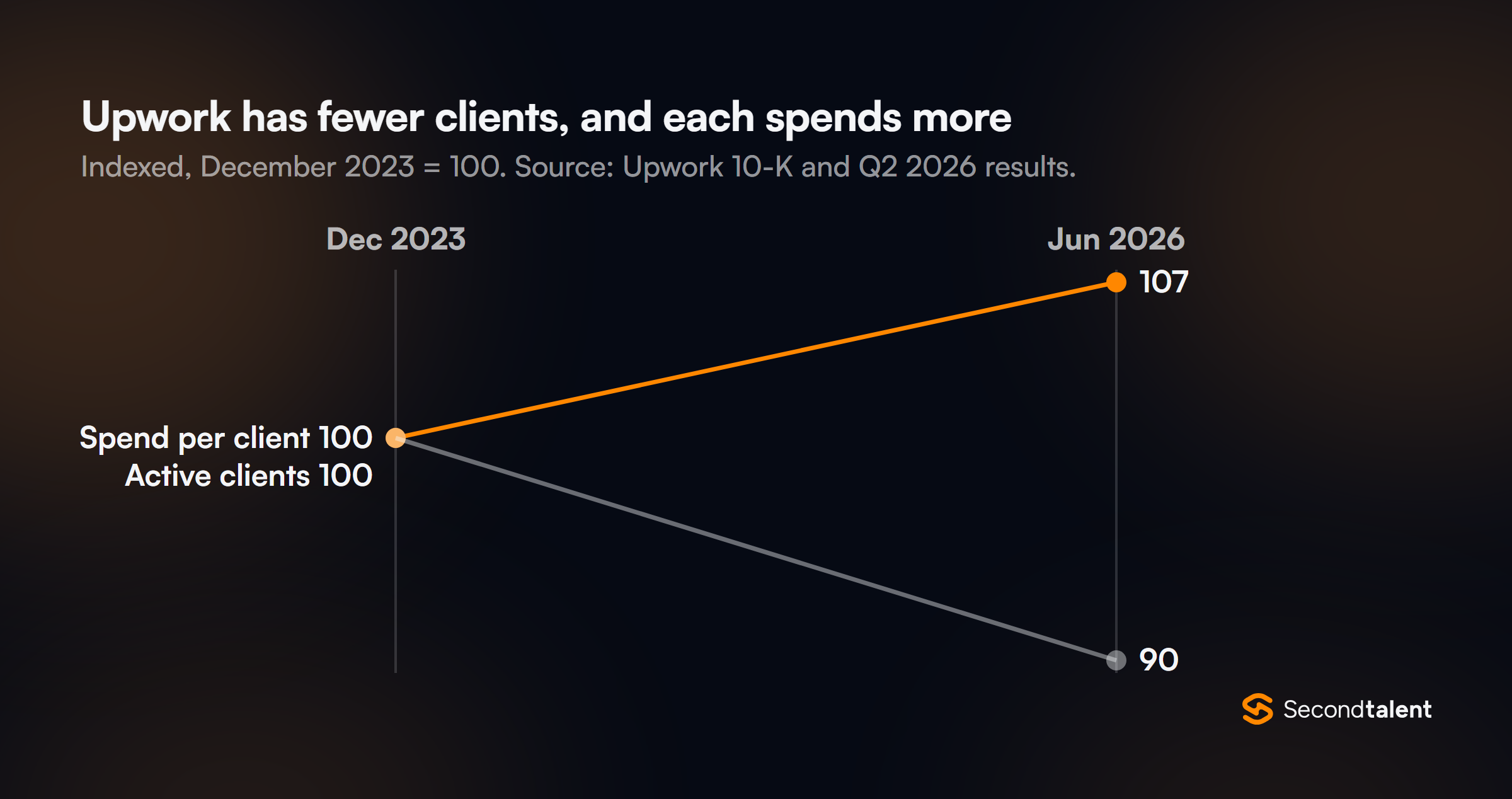 Slope chart of Upwork from December 2023 to June 2026, indexed to 100: spend per active client rose to 107 while active clients fell to 90