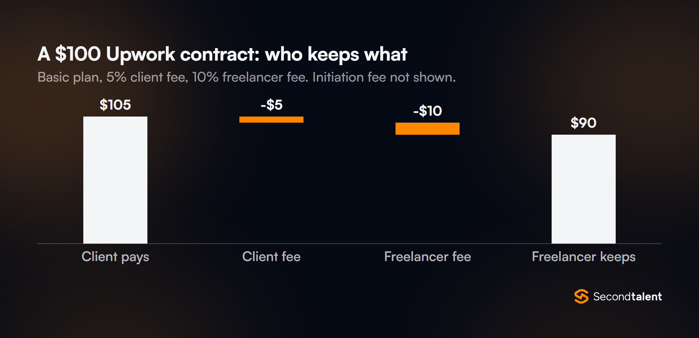 Waterfall chart of a 100 dollar Upwork Basic contract: the client pays 105 dollars, Upwork takes a 5 dollar client fee and a 10 dollar freelancer fee, and the freelancer keeps 90 dollars