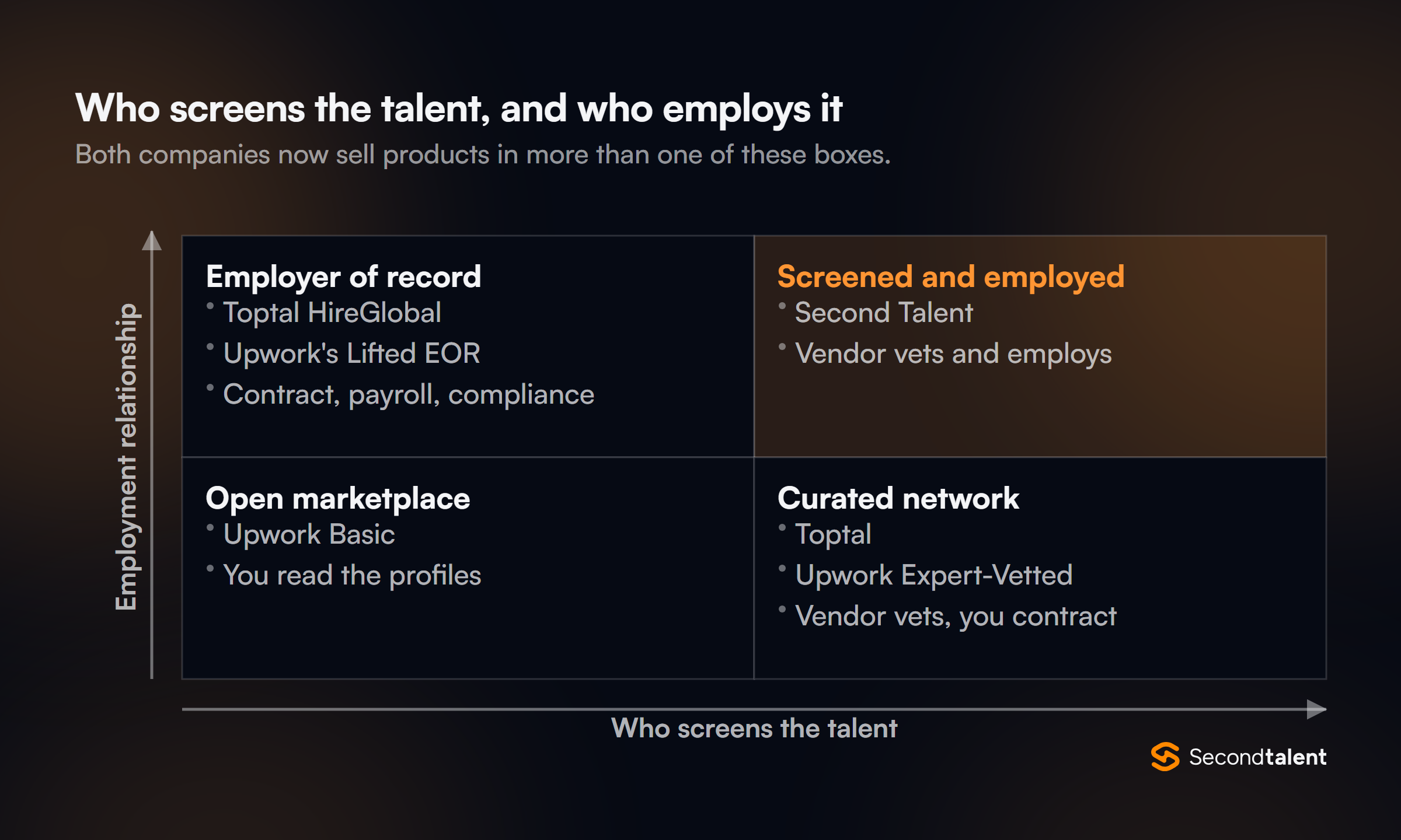Two by two matrix of who screens the talent against who employs it: open marketplace with Upwork Basic, curated network with Toptal and Upwork Expert Vetted, employer of record with Toptal HireGlobal and Upwork's Lifted, and screened and employed with Second Talent