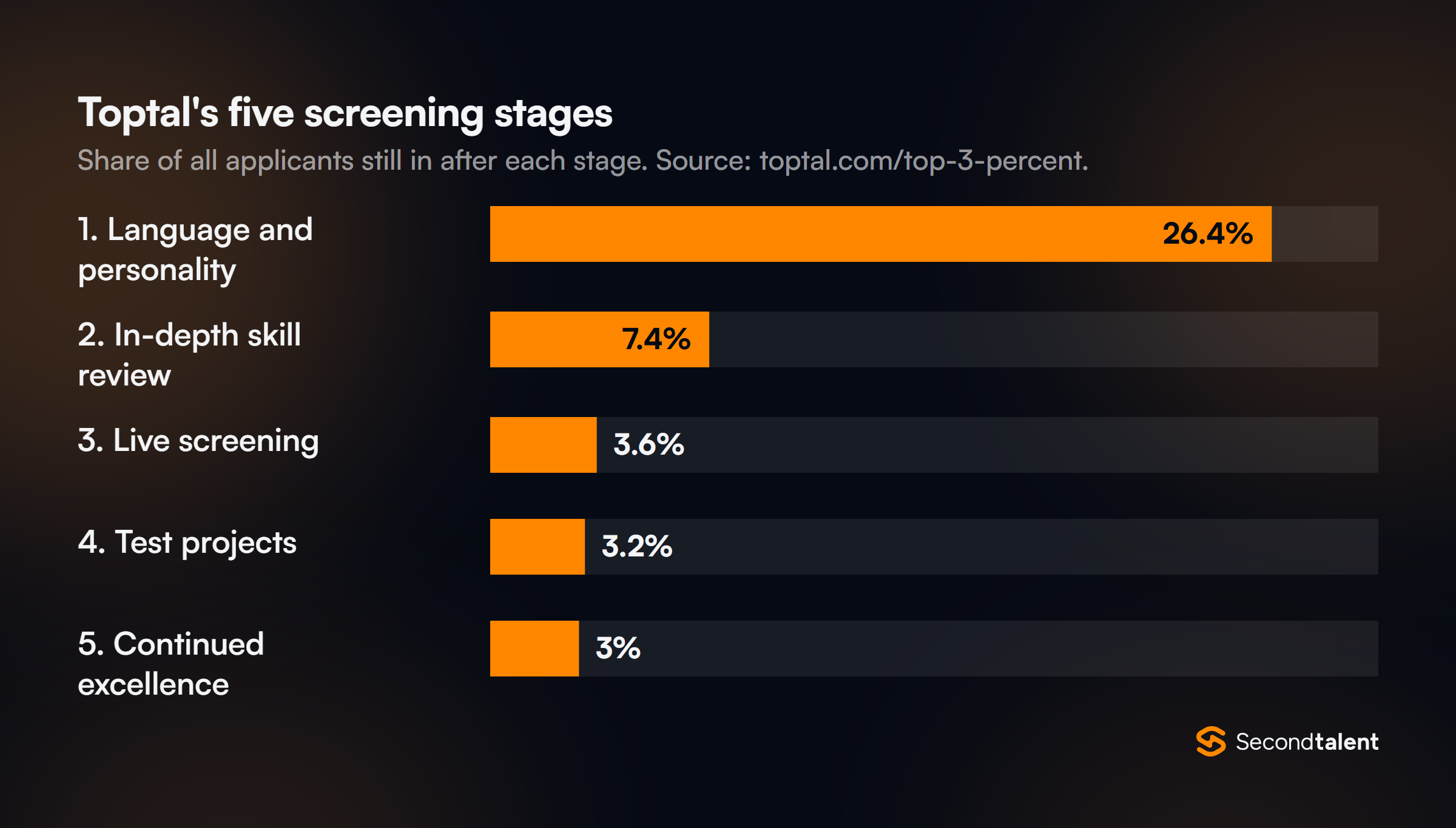 Bar chart of Toptal's five screening stages showing the share of applicants who pass each one: 26.4% language and personality, 7.4% skill review, 3.6% live screening, 3.2% test projects and 3% continued excellence