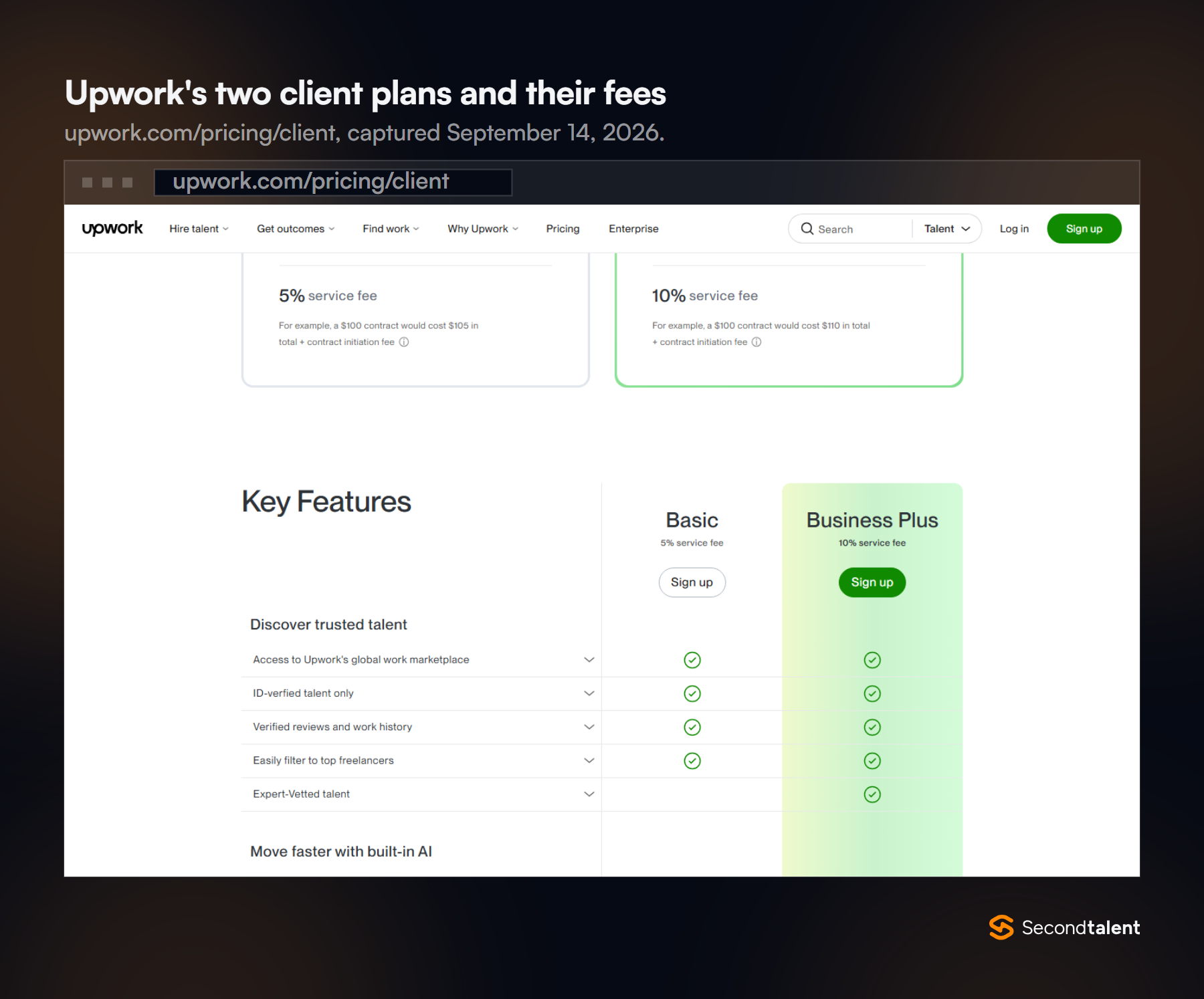 Screenshot of Upwork's client pricing page showing a 5% service fee on the Basic plan and a 10% service fee on Business Plus, each plus a contract initiation fee