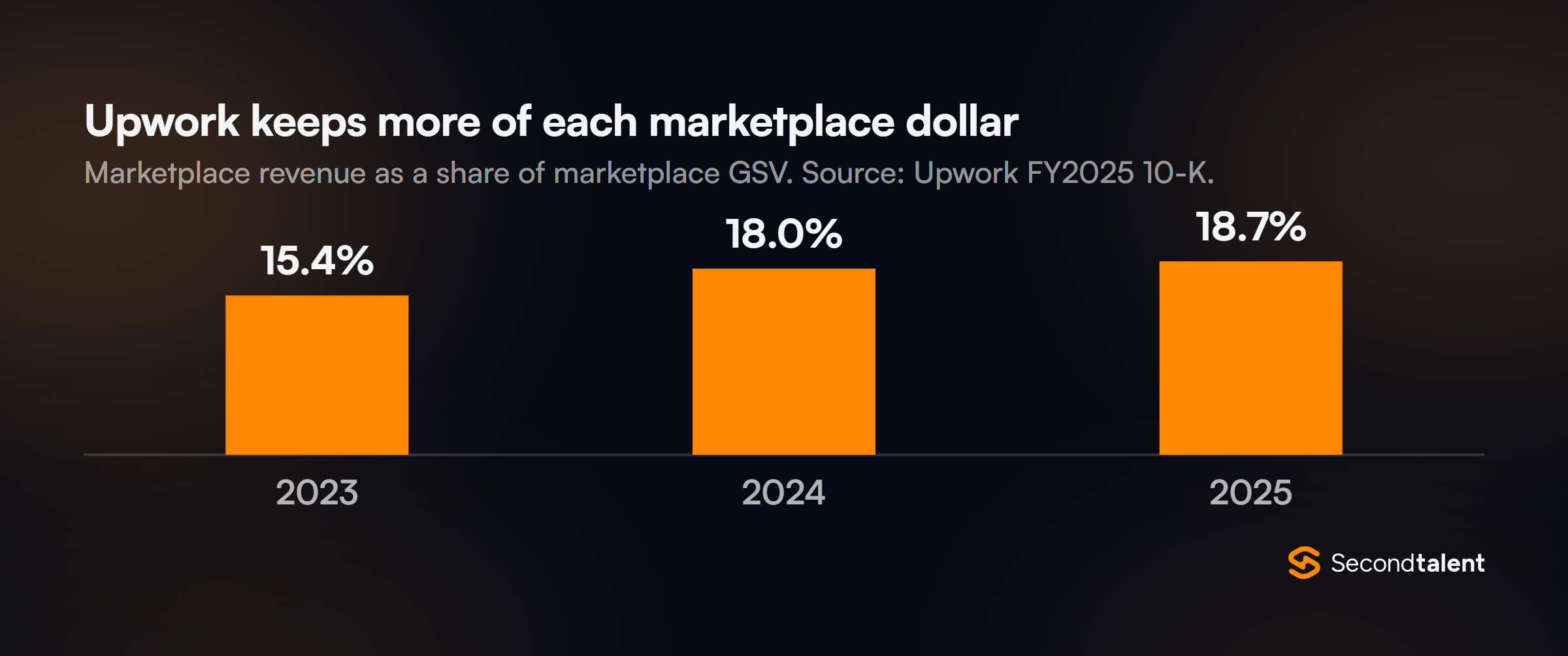 Column chart of Upwork's marketplace take rate: 15.4% in 2023, 18.0% in 2024 and 18.7% in 2025